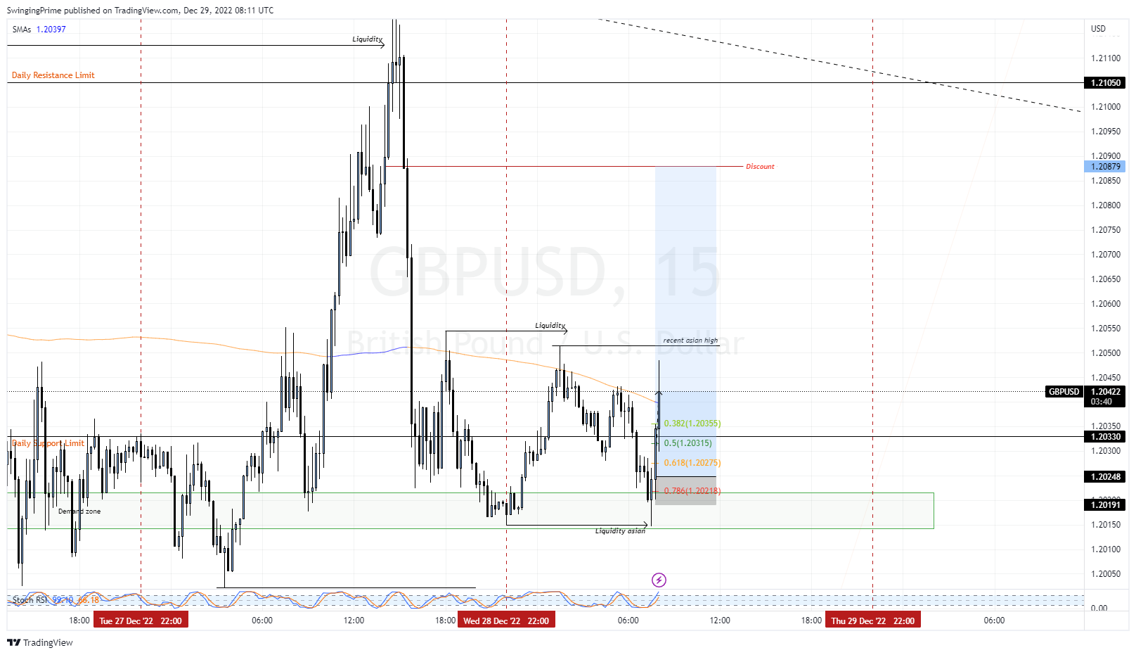 OANDA:GBPUSD Chart Image by SwingingPrime