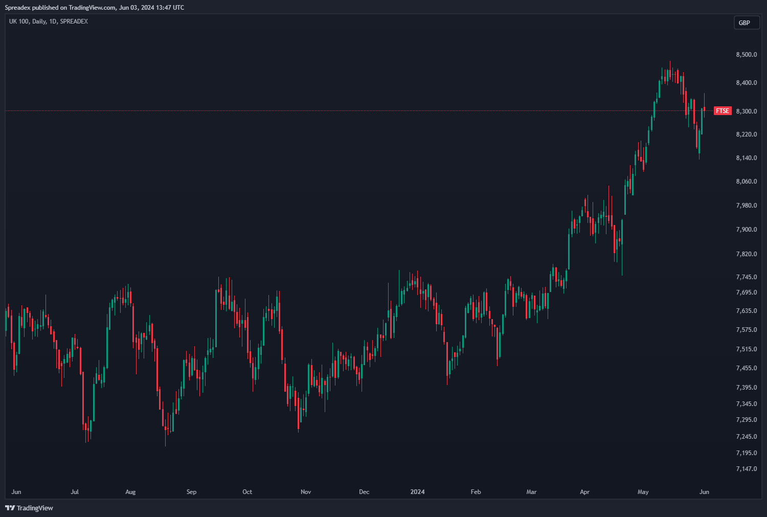 SPREADEX:FTSE Chart Image by Spreadex