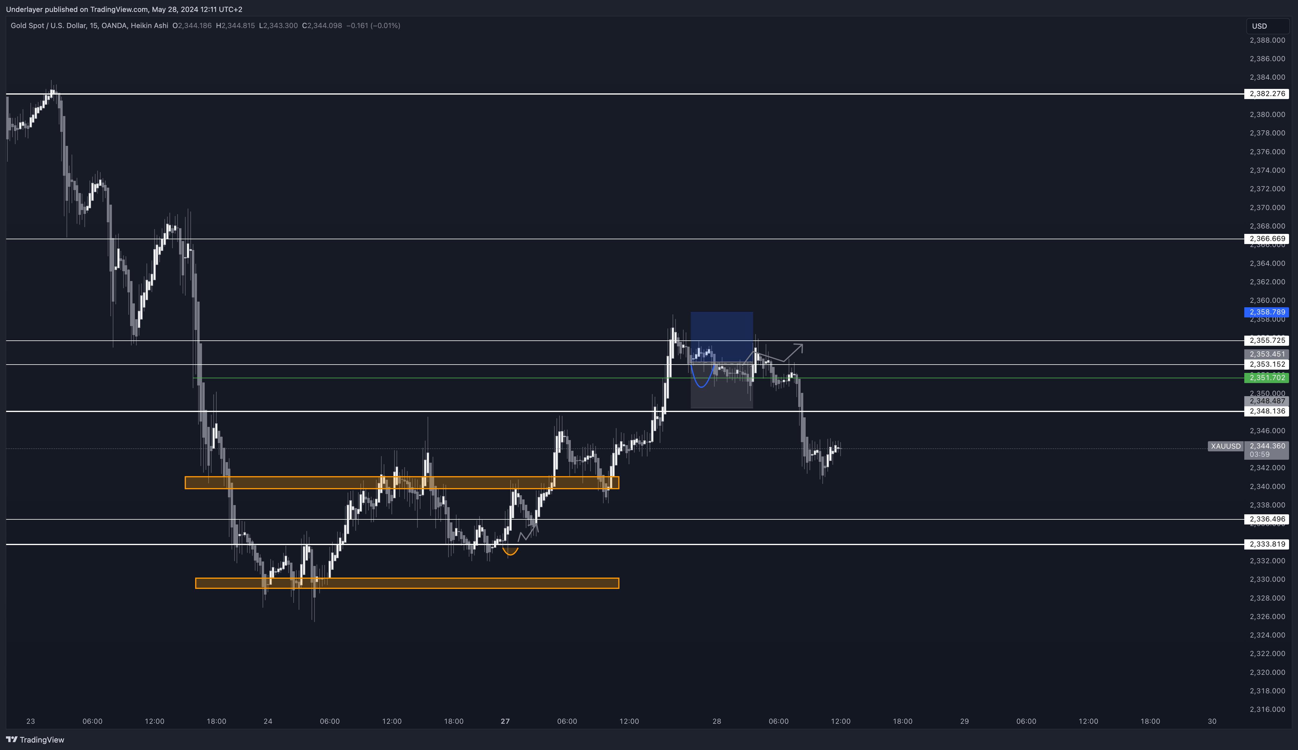 OANDA:XAUUSD Chart Image by Heaven10