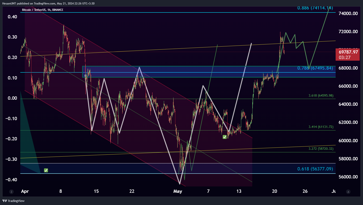 BINANCE:BTCUSDT Chart Image by HesamUNT