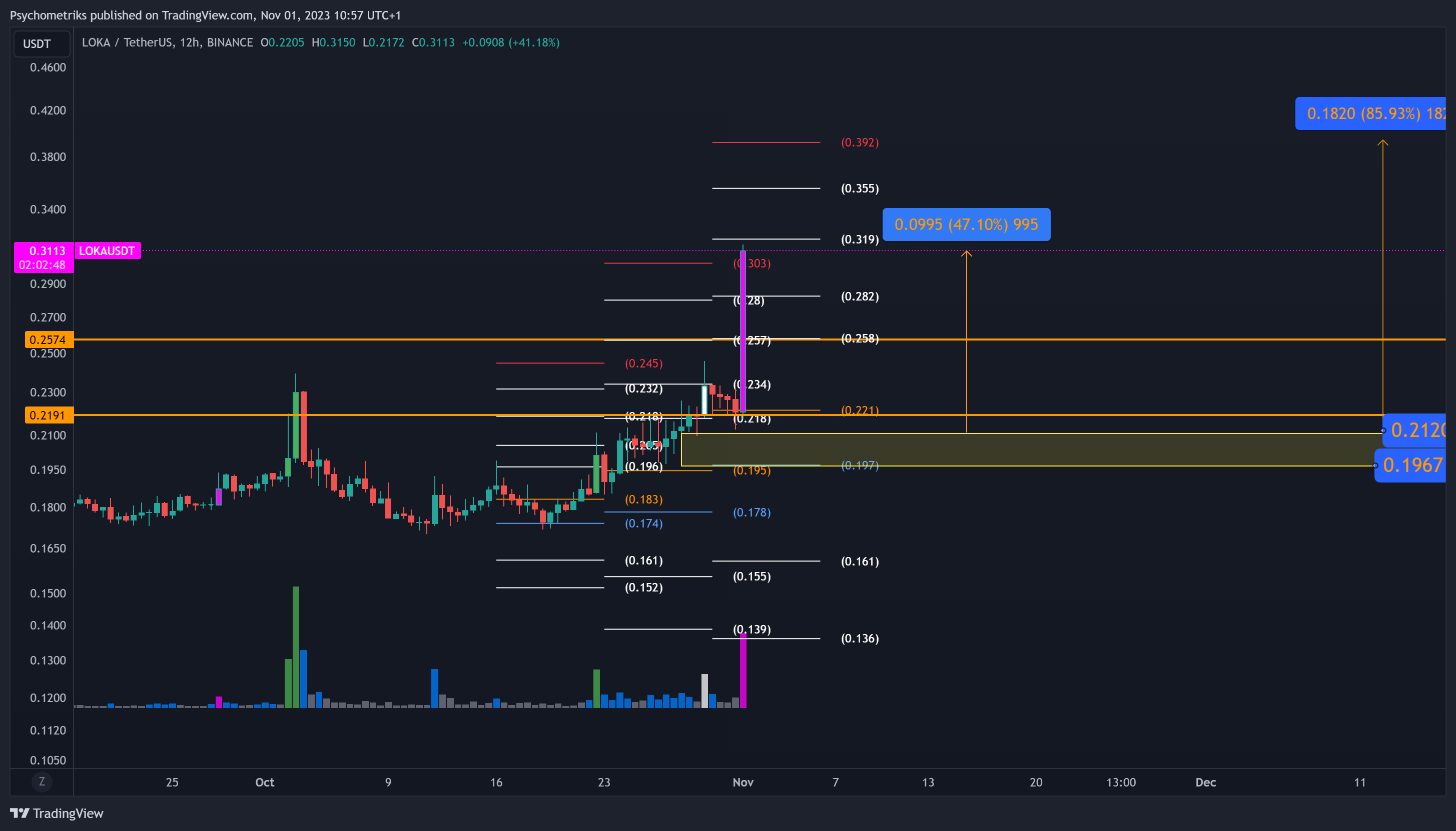 BINANCE:LOKAUSDT Chart Image by Psychometriks