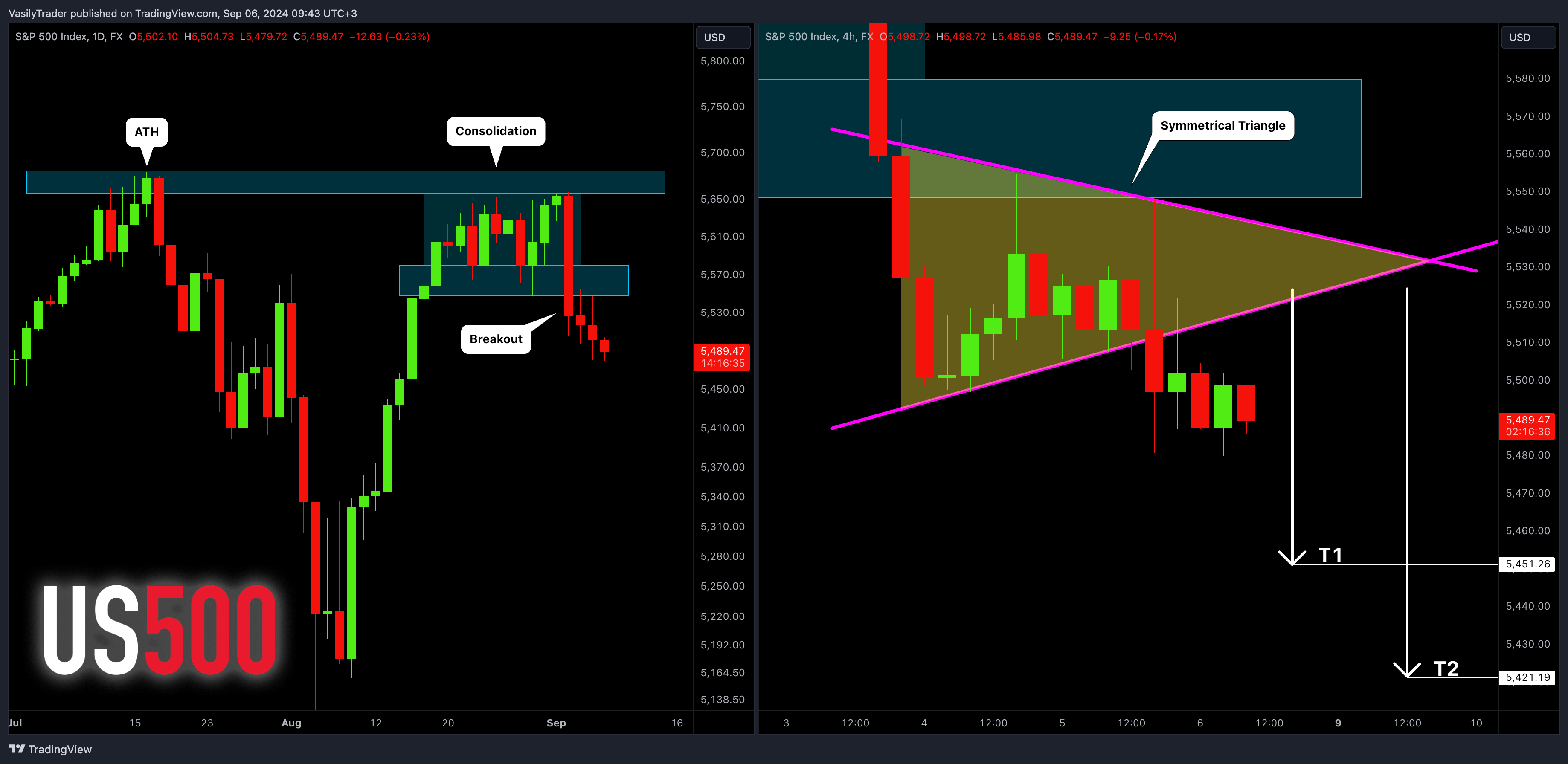 FX:SPX500 Chart Image by VasilyTrader