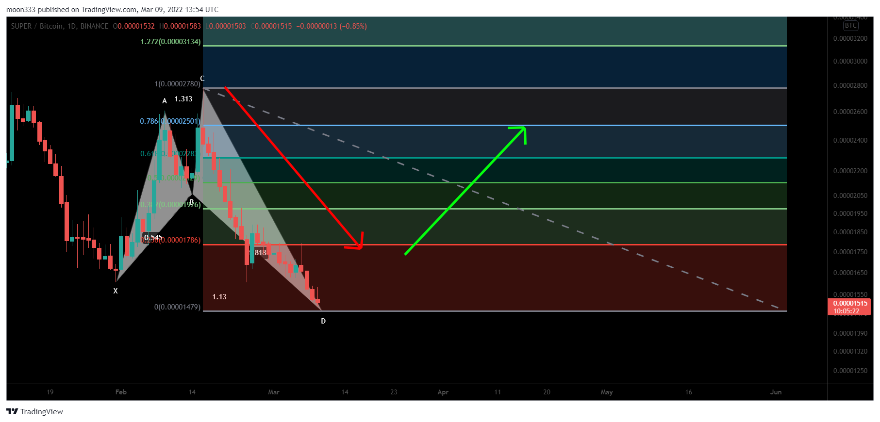 BINANCE:SUPERBTC Chart Image by moon333