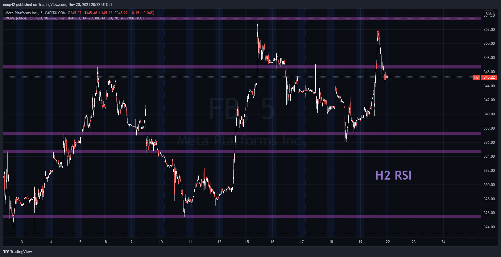 CAPITALCOM:FB Chart Image by noop-noop