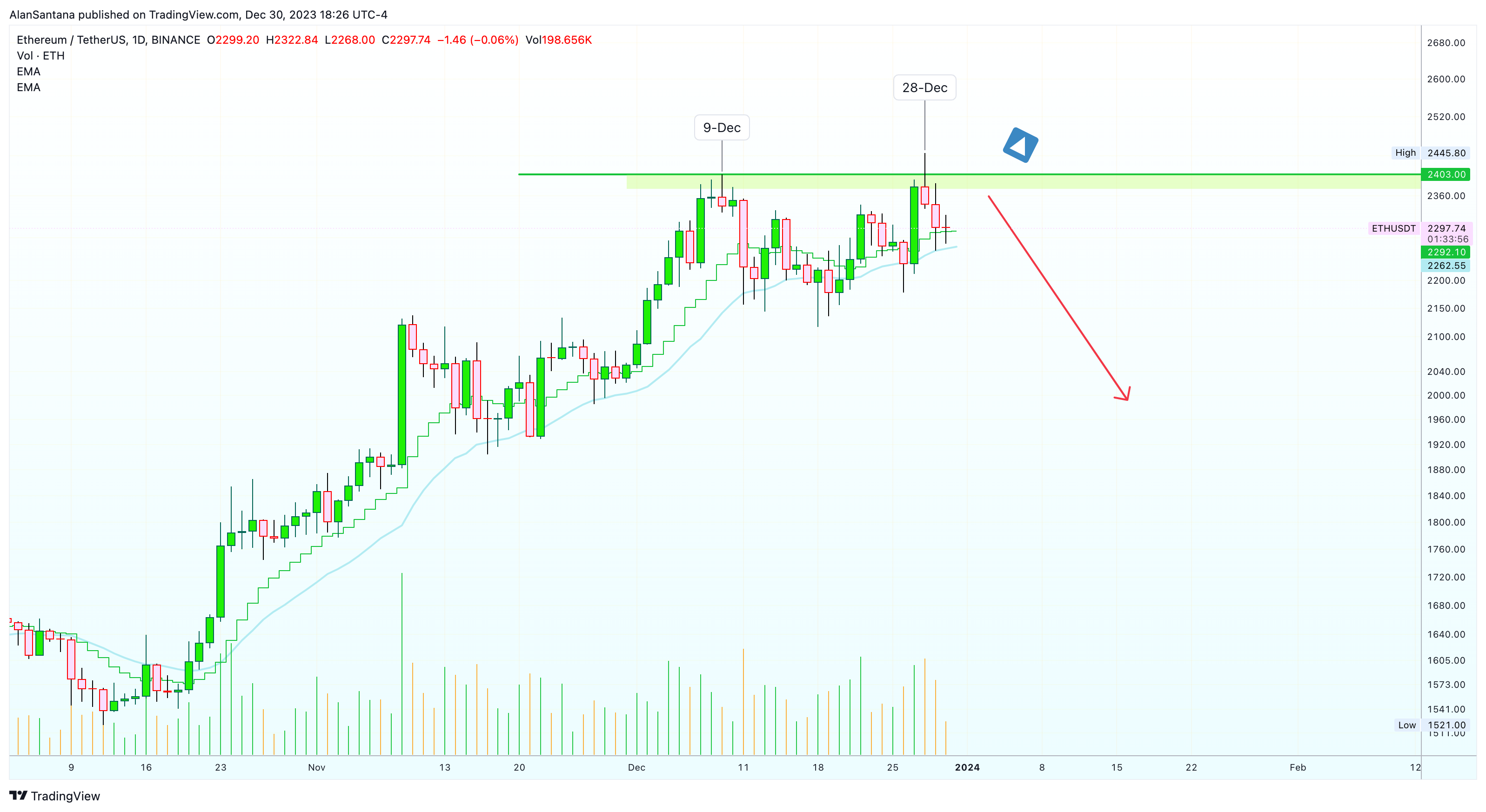 BINANCE:ETHUSDT Chart Image by MasterAnanda