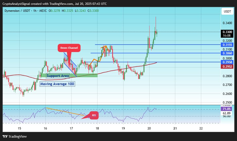 MEXC:DYMUSDT Chart Image by CryptoAnalystSignal