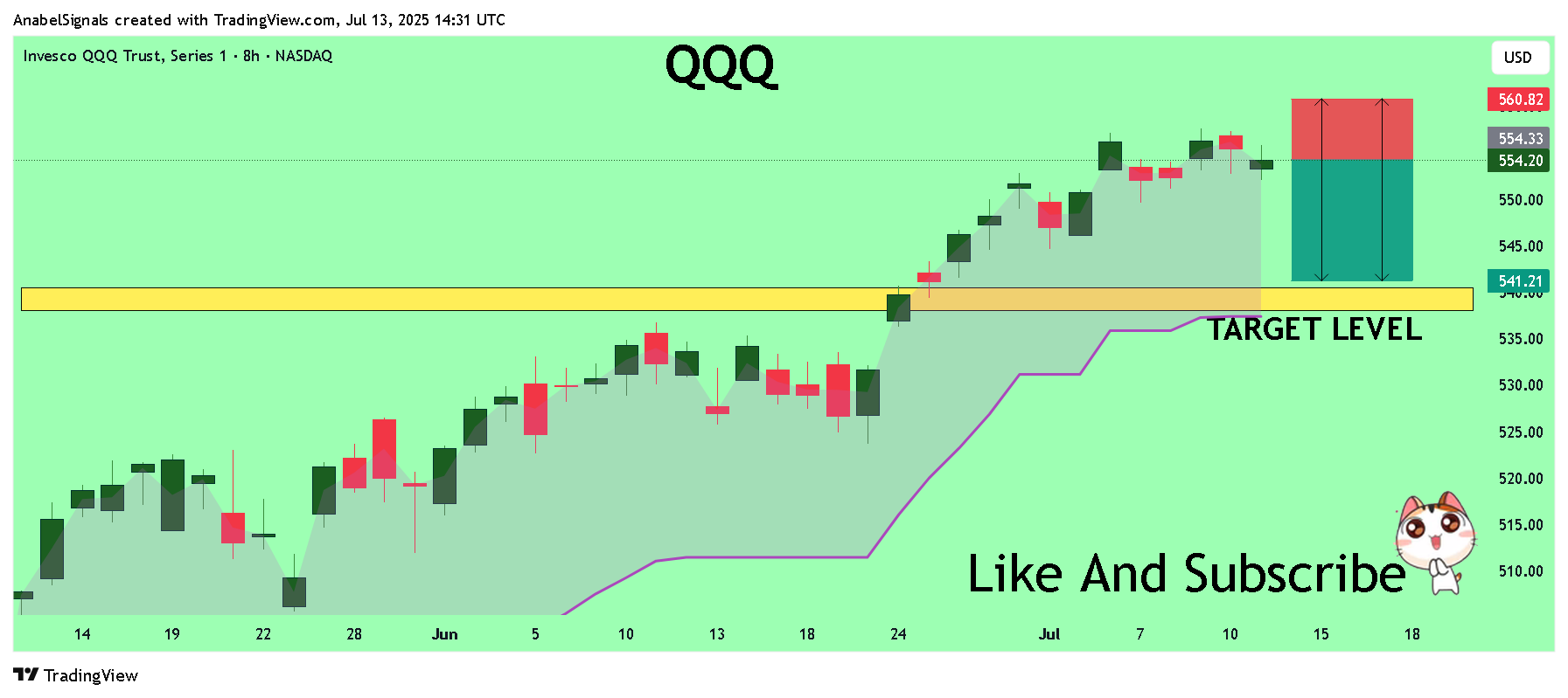 BATS:QQQ Chart Image by AnabelSignals