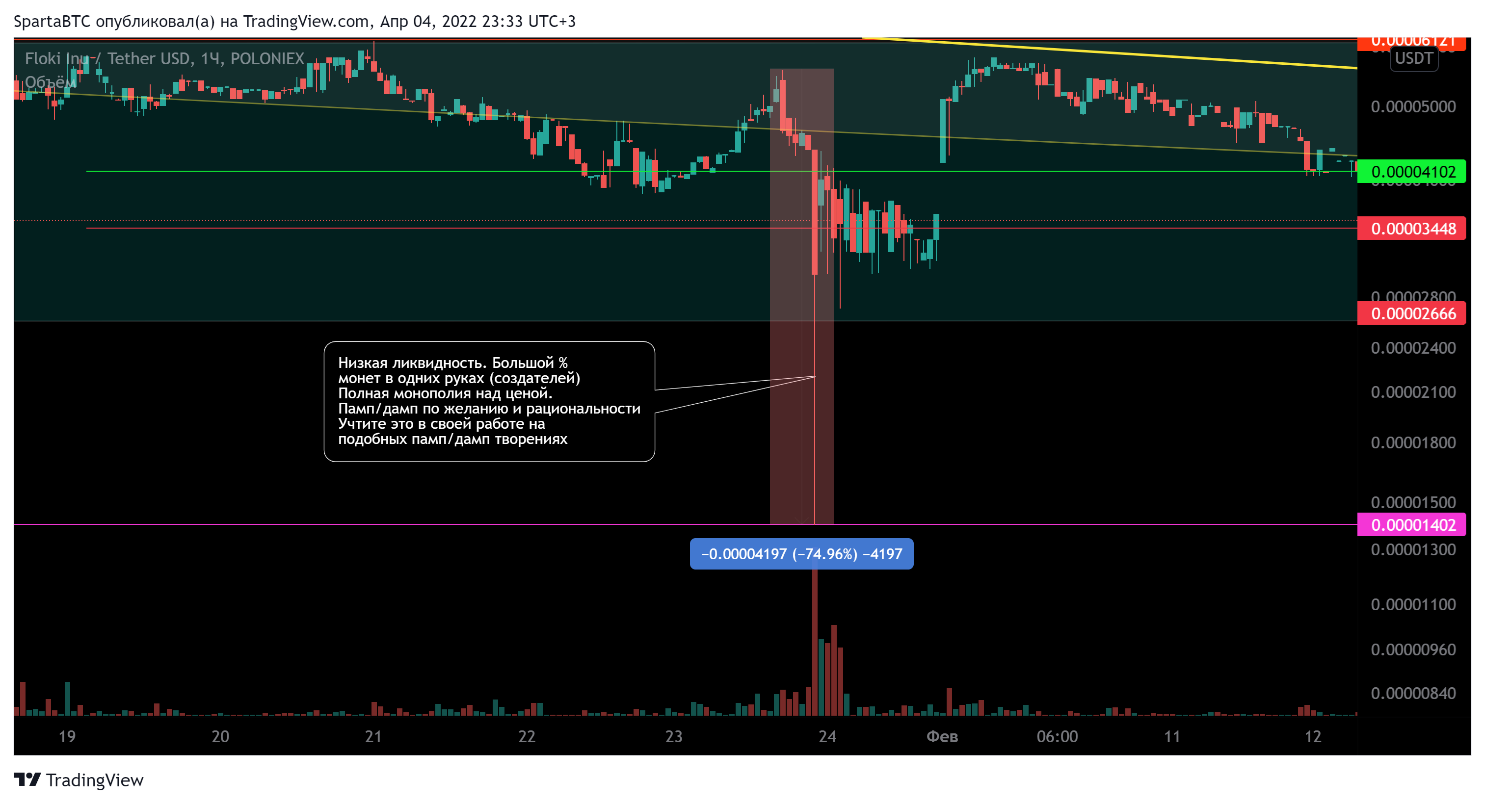 POLONIEX:FLOKIUSDT Chart Image by SpartaBTC