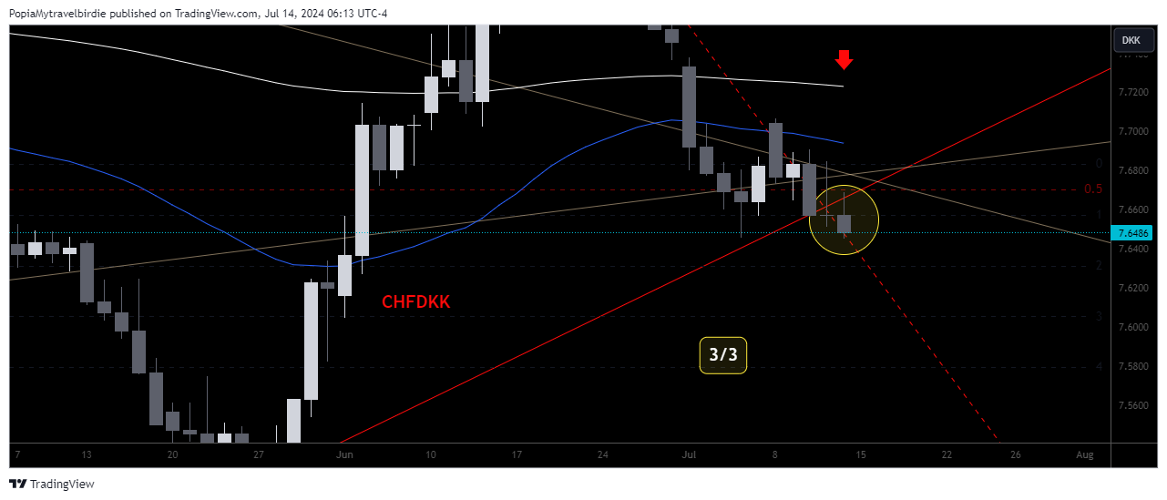 SAXO:CHFDKK Chart Image by PopiaMytravelbirdie