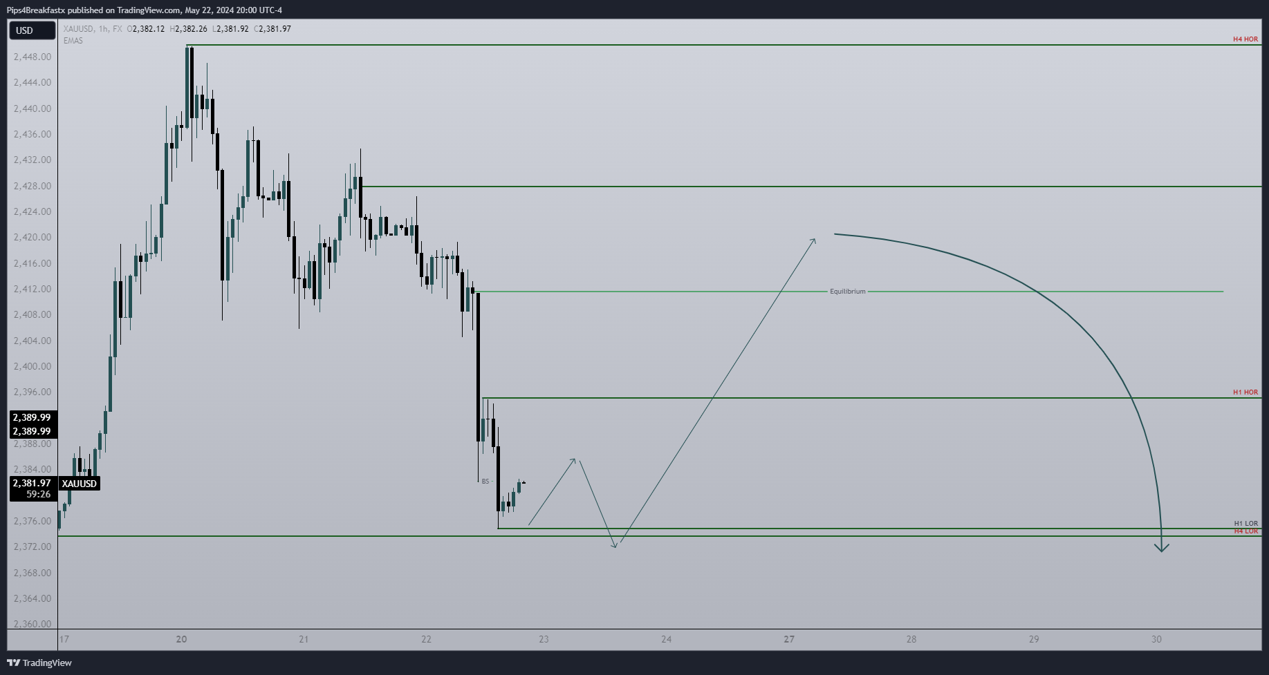 FX:XAUUSD Chart Image by Pips4Breakfastx