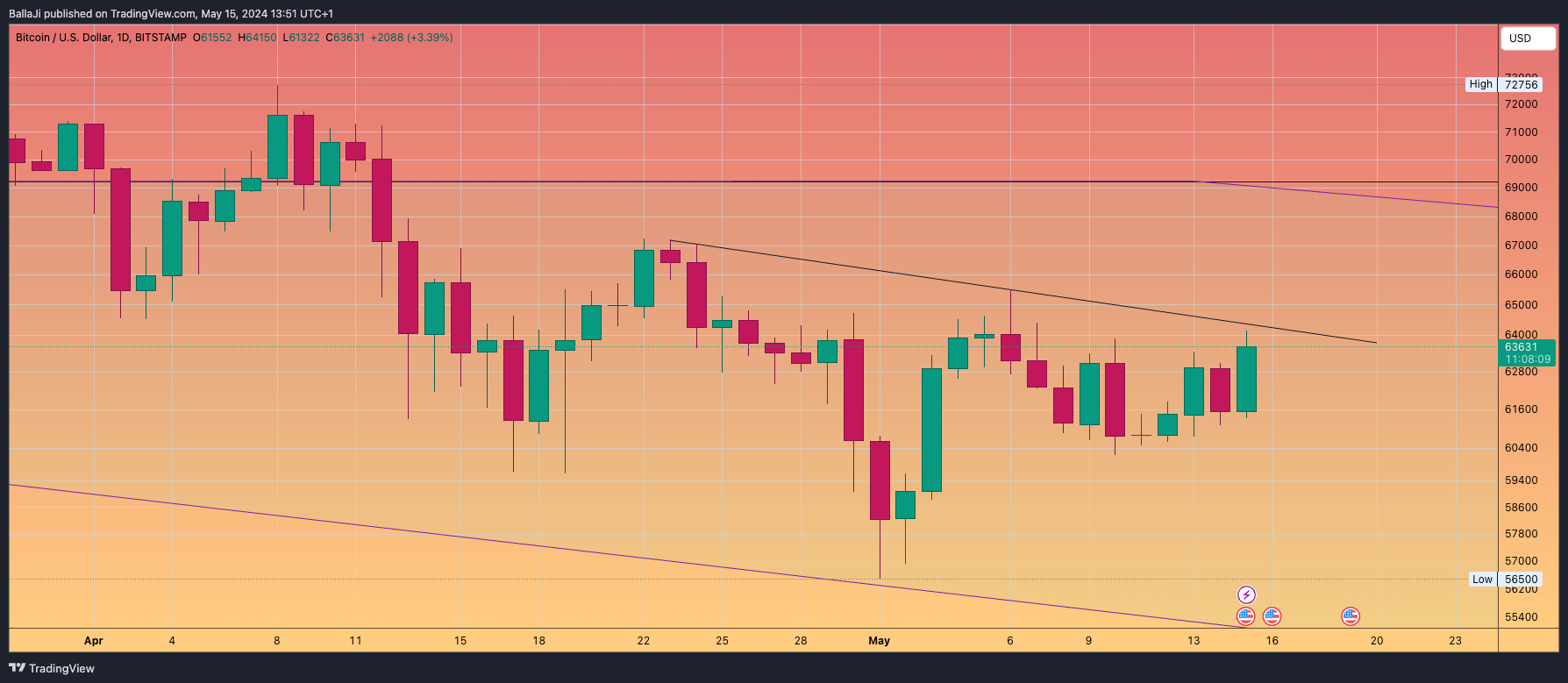 BITSTAMP:BTCUSD Chart Image by BallaJi
