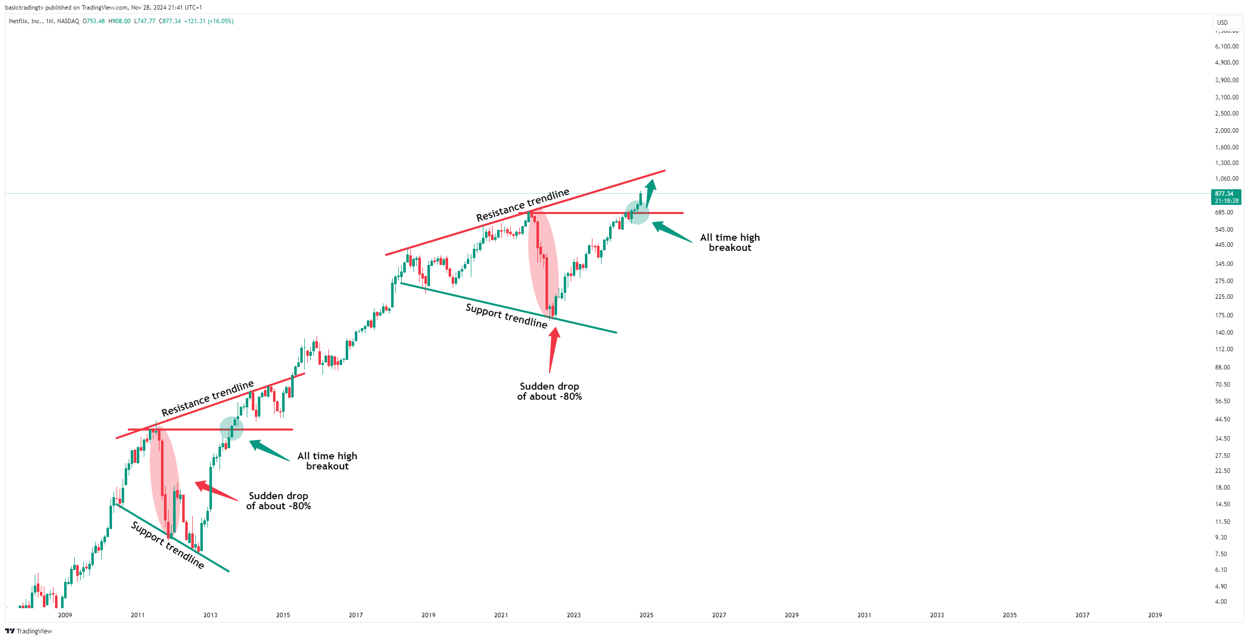 BATS:NFLX Chart Image by basictradingtv