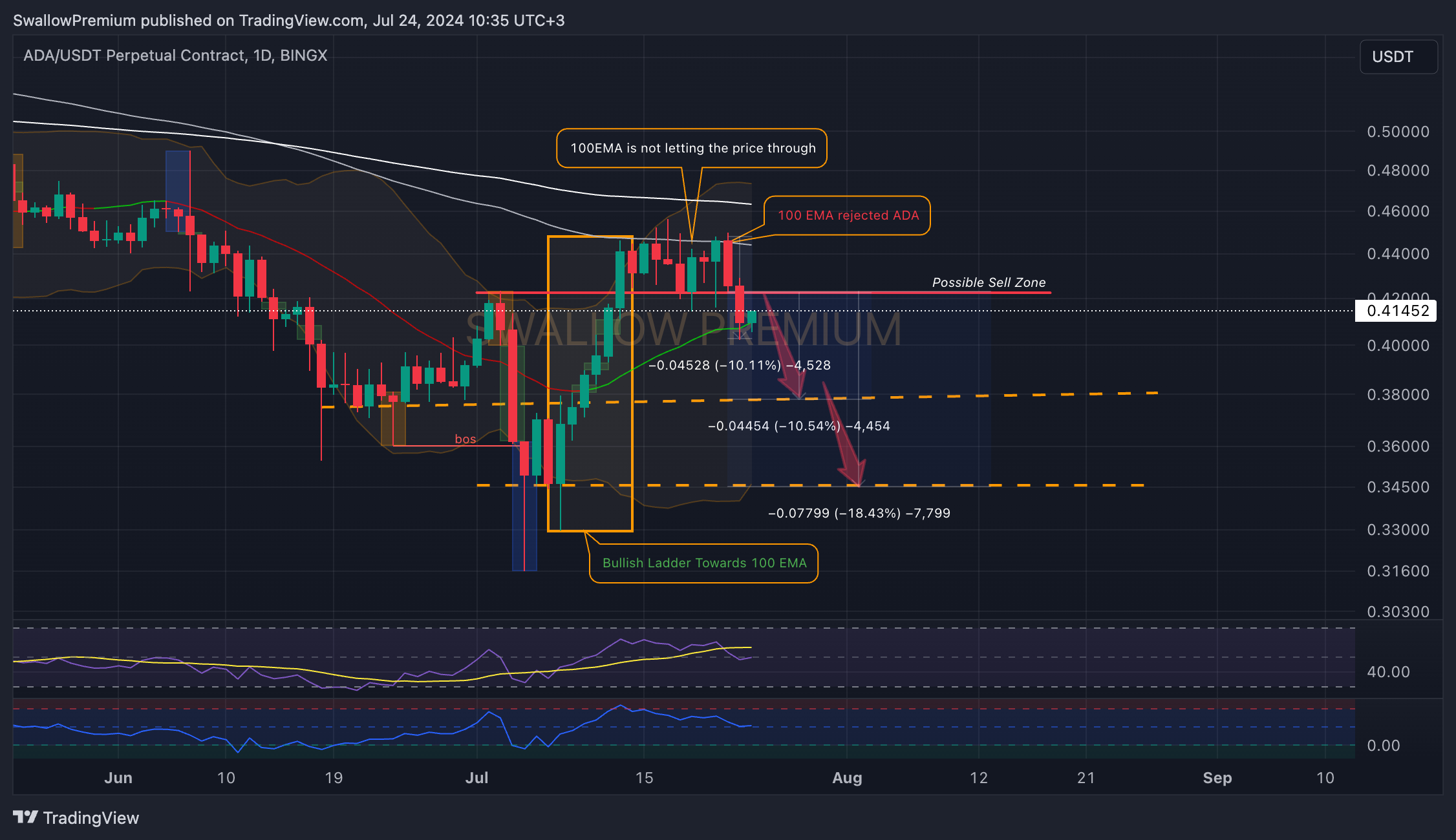 BINGX:ADAUSDT.P Chart Image by SwallowAcademy