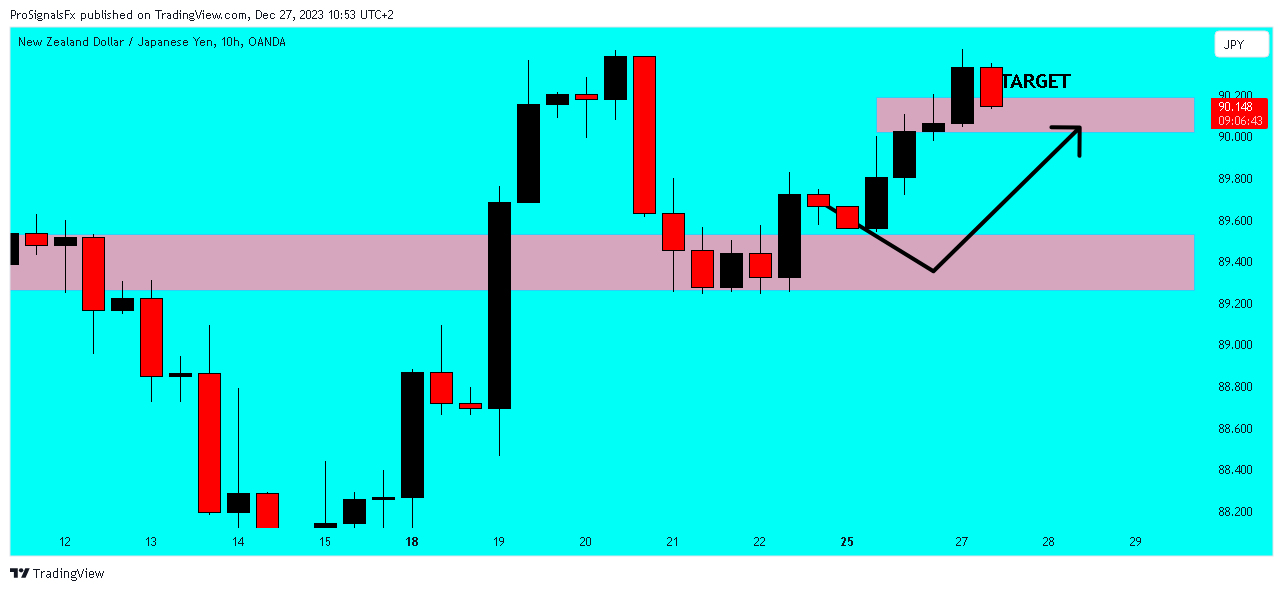 OANDA:NZDJPY Chart Image by ProSignalsFx