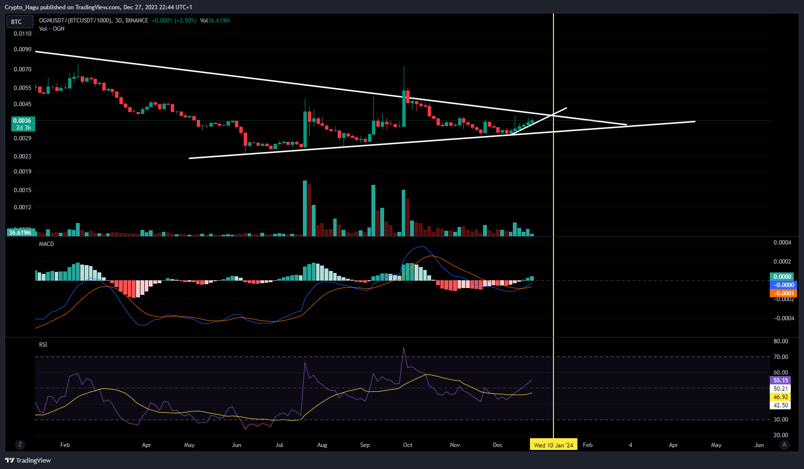 BINANCE:OGNUSDT/(BINANCE:BTCUSDT/1000) Chart Image by Crypto_Hagu