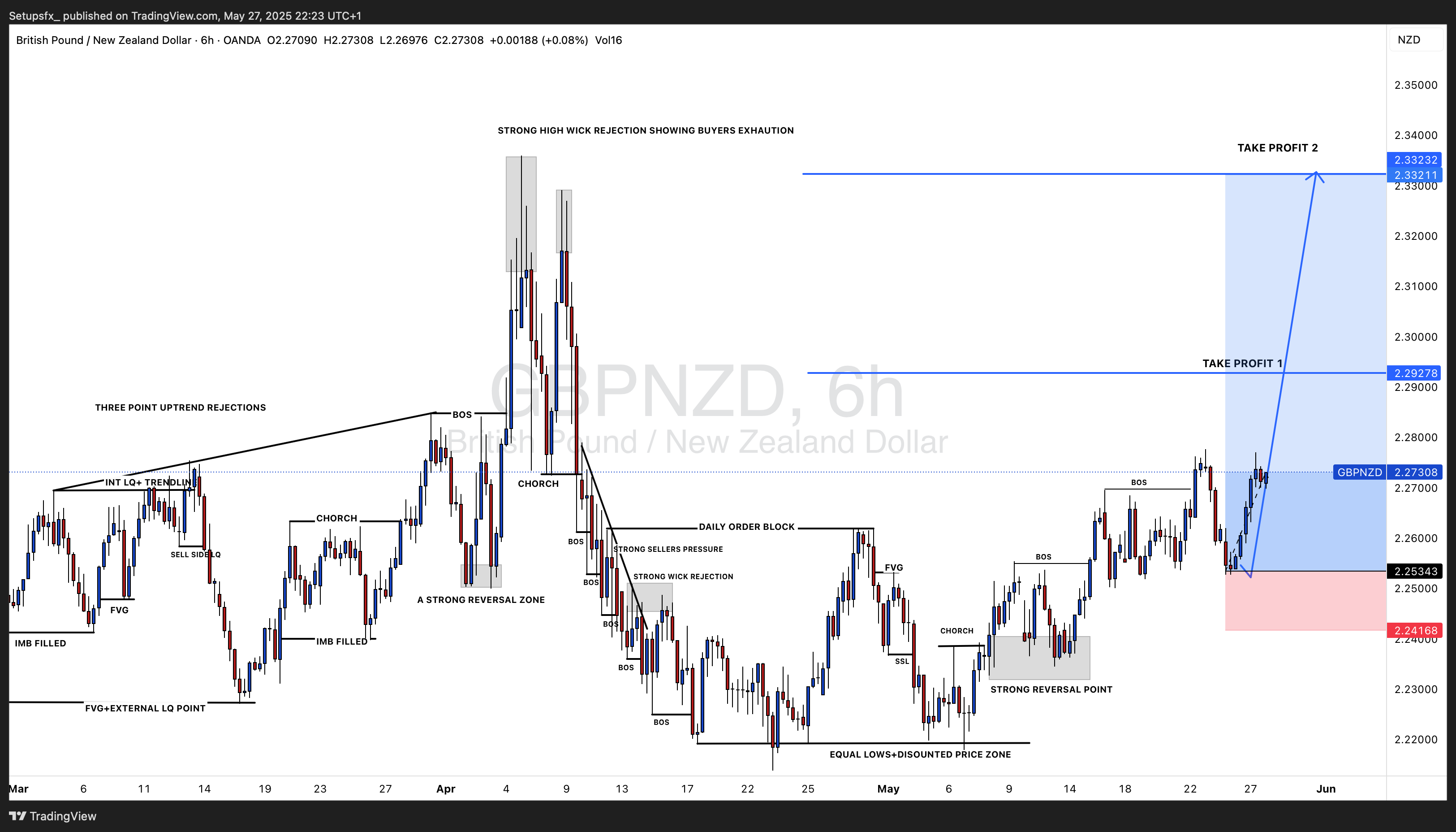 OANDA:GBPNZD Chart Image by Setupsfx_