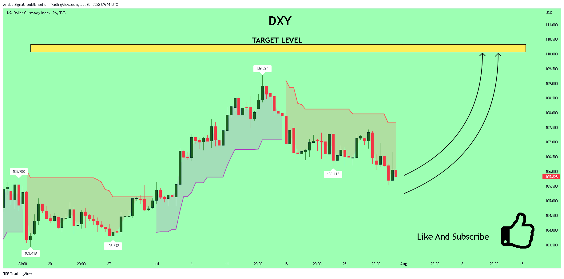 TVC:DXY Chart Image by AnabelSignals