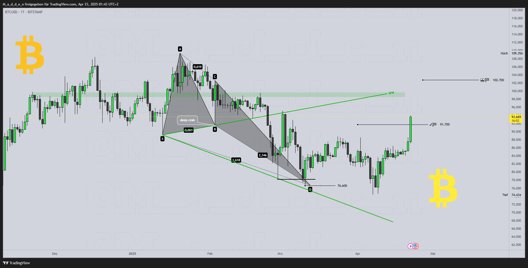 BITSTAMP:BTCUSD Chart Image by M_a_d_d_e_n