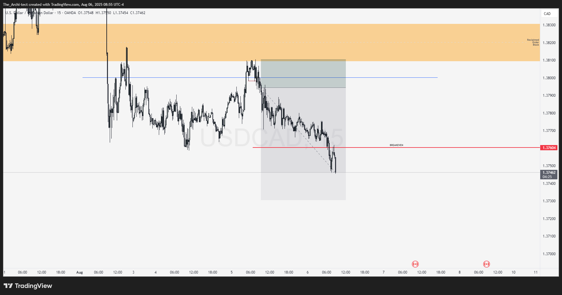 OANDA:USDCAD Chart Image by The_Archi-tect