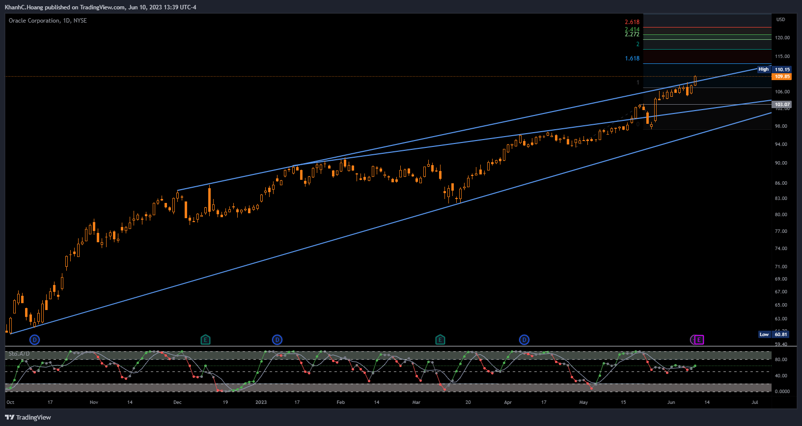 NYSE:ORCL Chart Image by KhanhC.Hoang