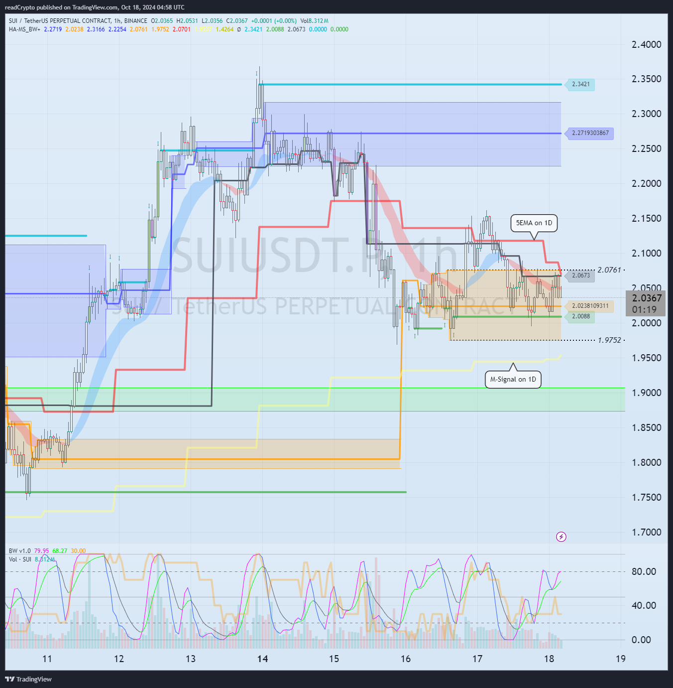 BINANCE:SUIUSDT.P Chart Image by readCrypto