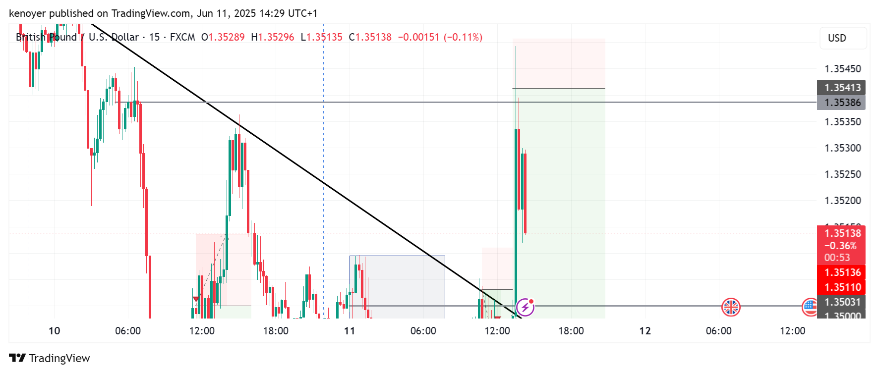 FX:GBPUSD Chart Image by kenoyer