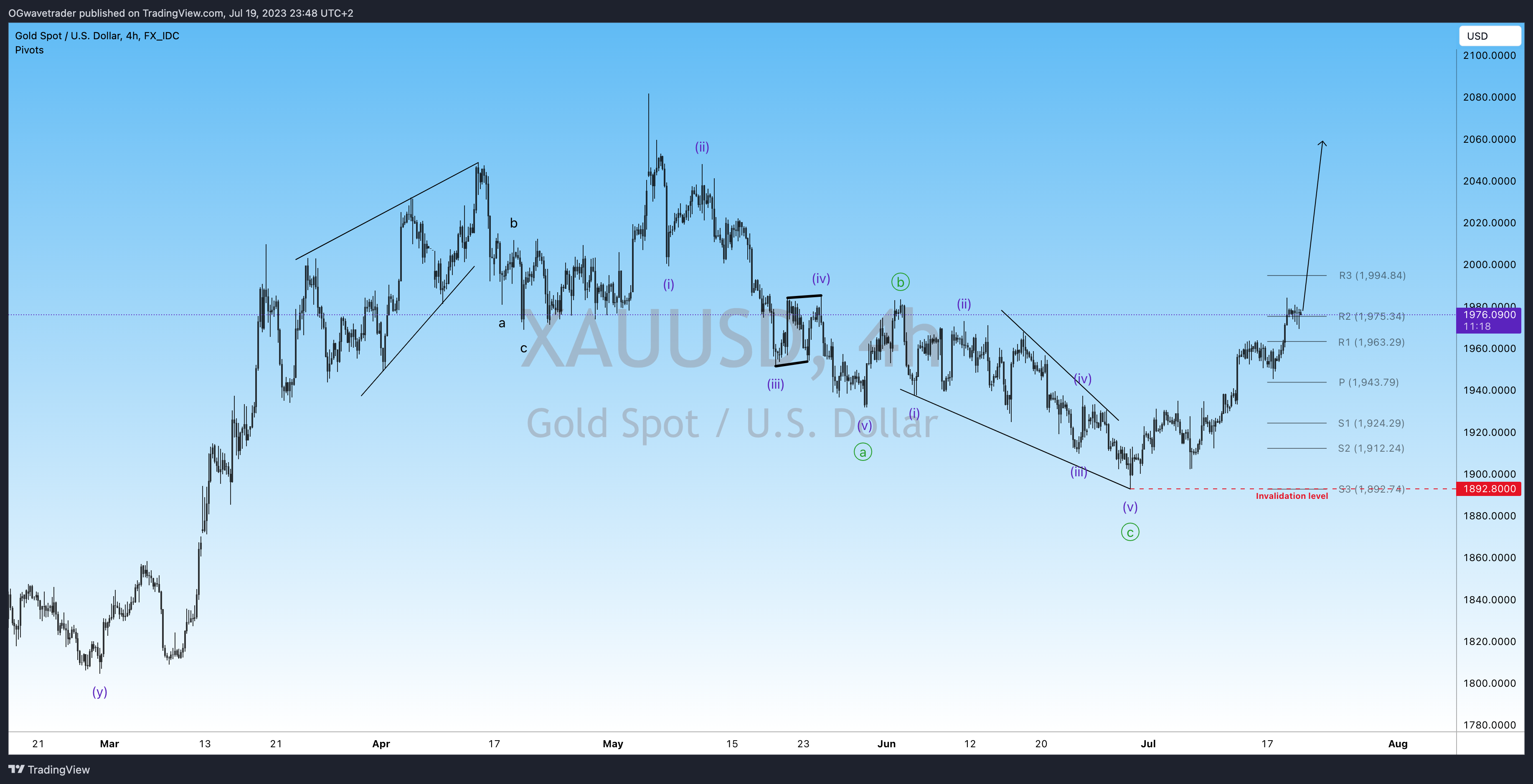 FX_IDC:XAUUSD Chart Image by OGwavetrader