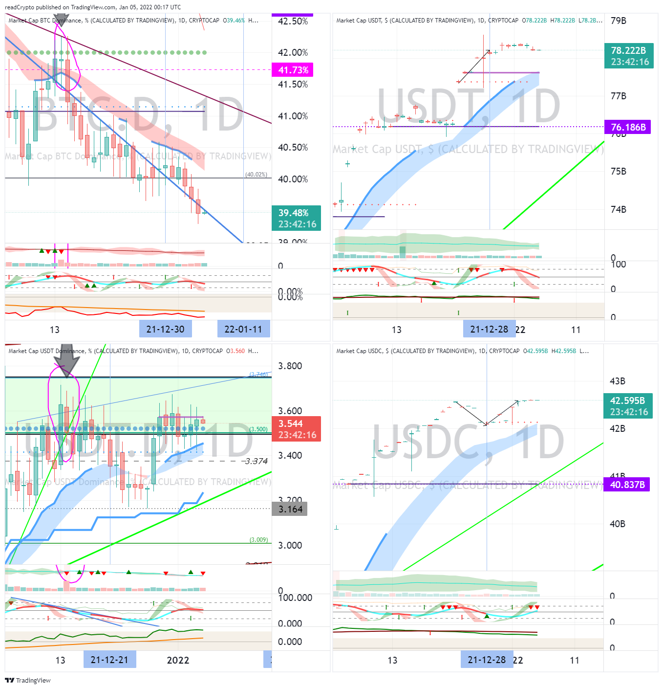 CRYPTOCAP:BTC.D Chart Image by readCrypto