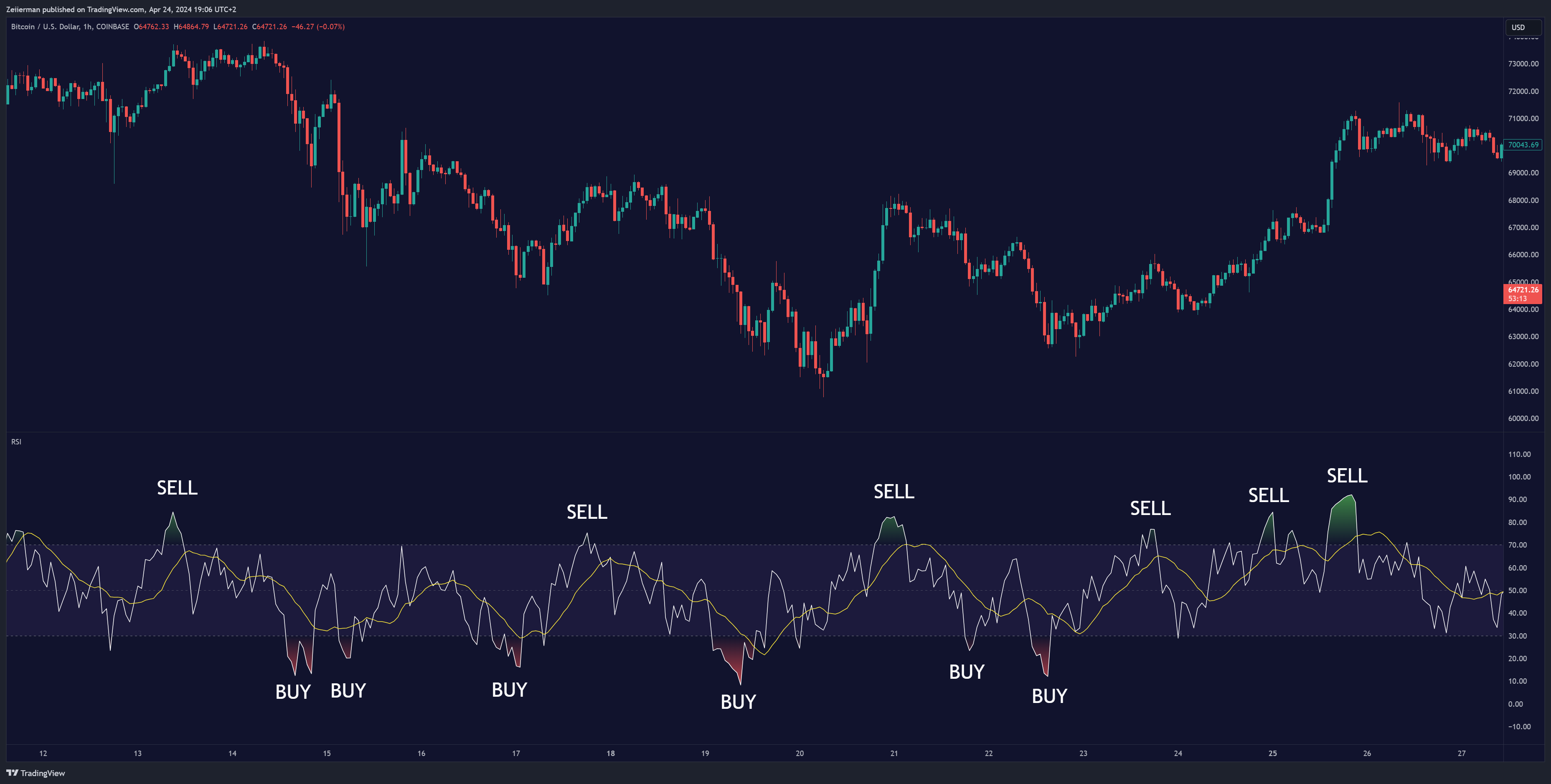 COINBASE:BTCUSD Chart Image by Zeiierman