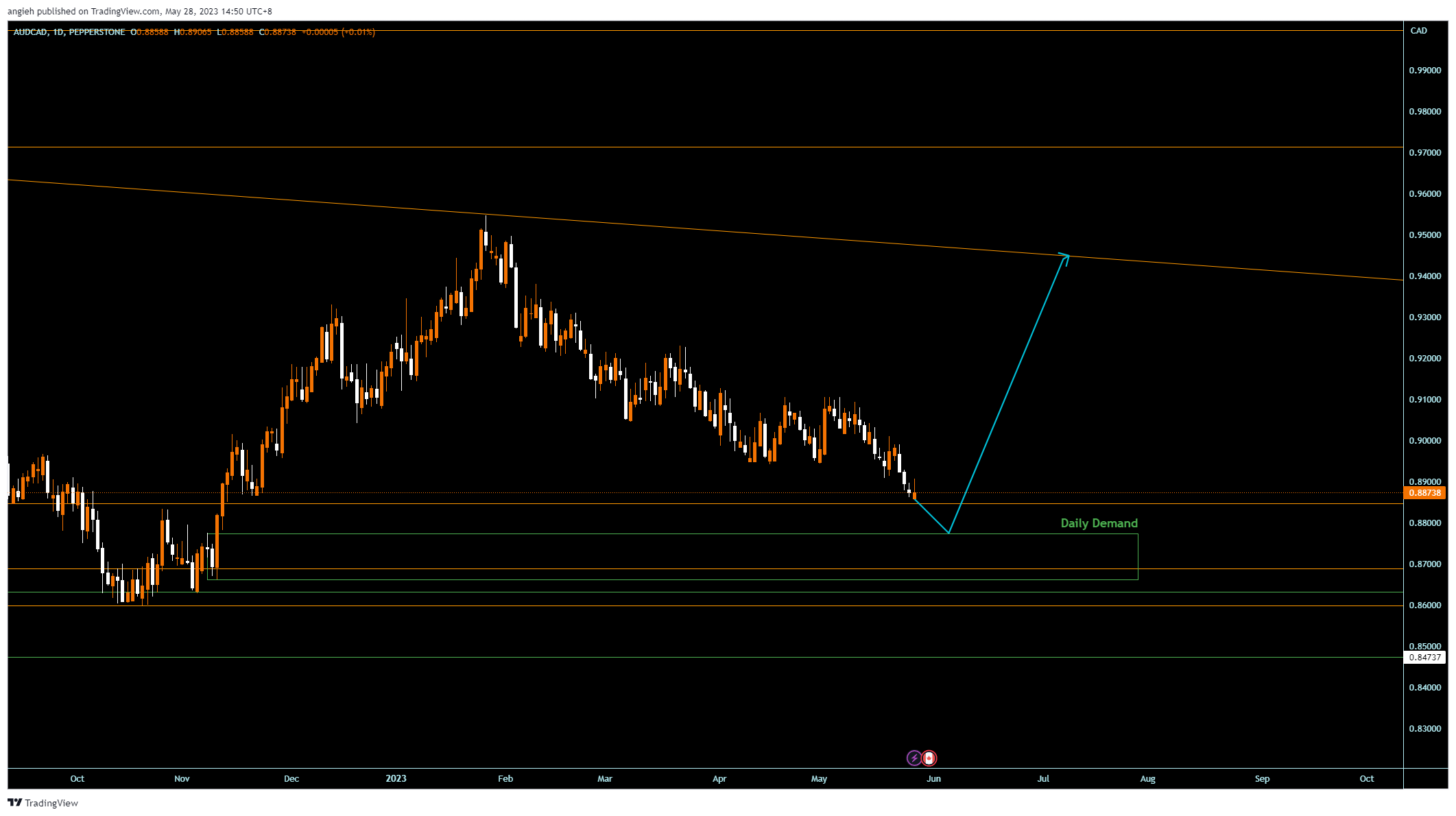 PEPPERSTONE:AUDCAD Chart Image by angieh