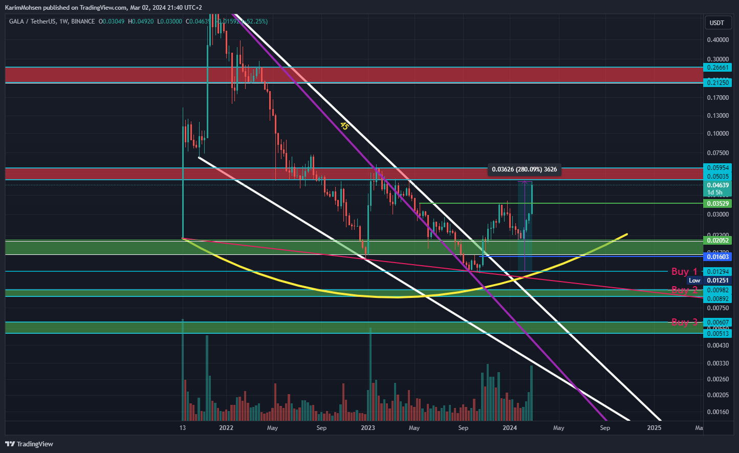 BINANCE:GALAUSDT Chart Image by KarimMohsen