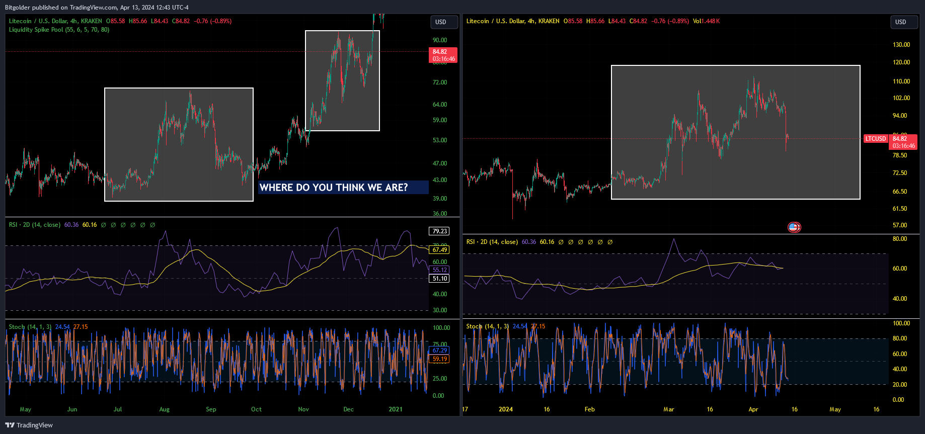 KRAKEN:LTCUSD Chart Image by Bitgolder