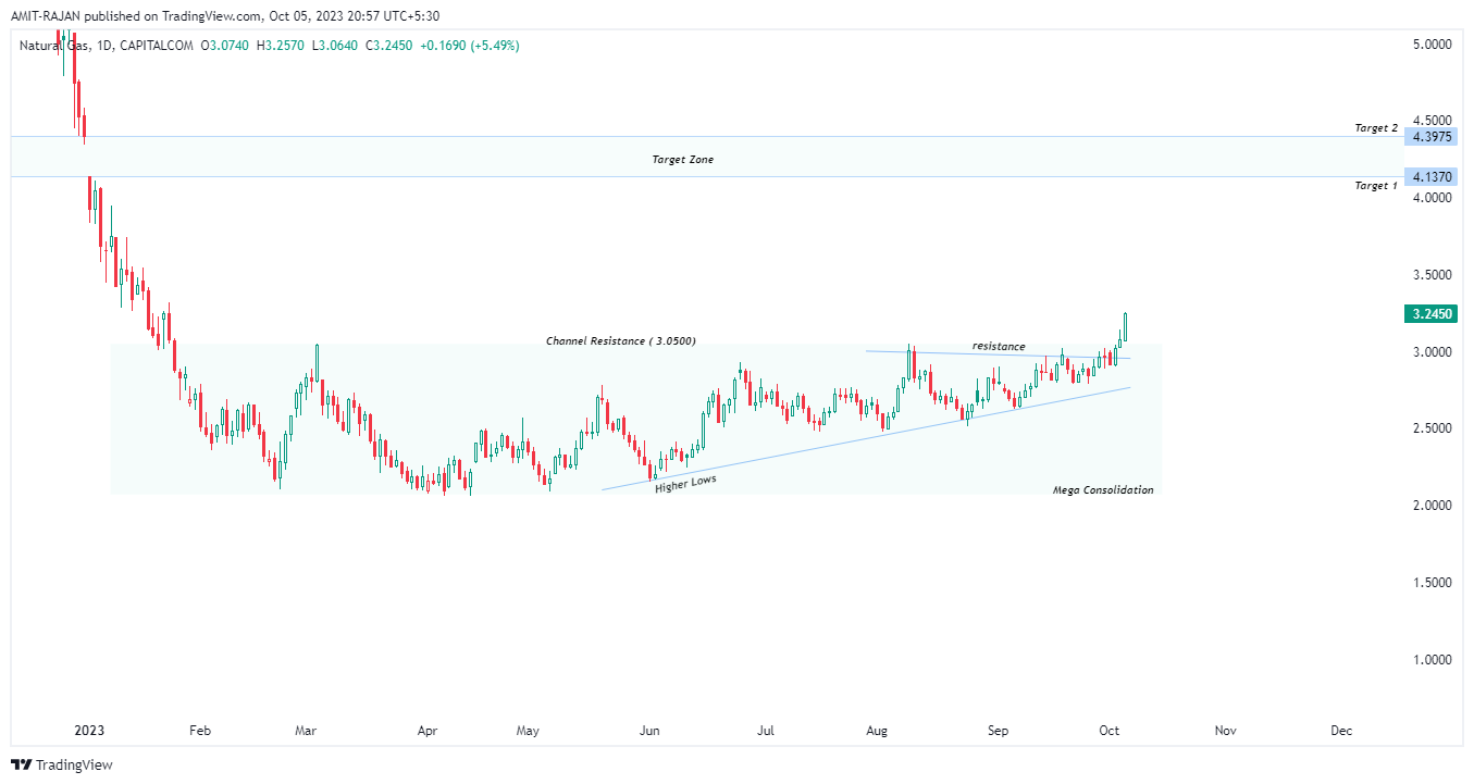 CAPITALCOM:NATURALGAS Chart Image by AMIT-RAJAN