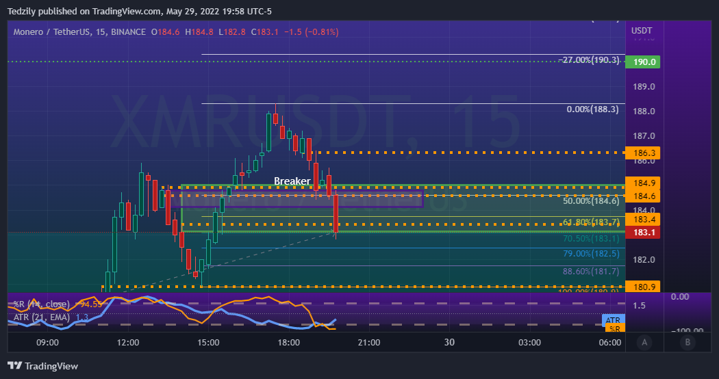 BINANCE:XMRUSDT Chart Image by BodiesXWix