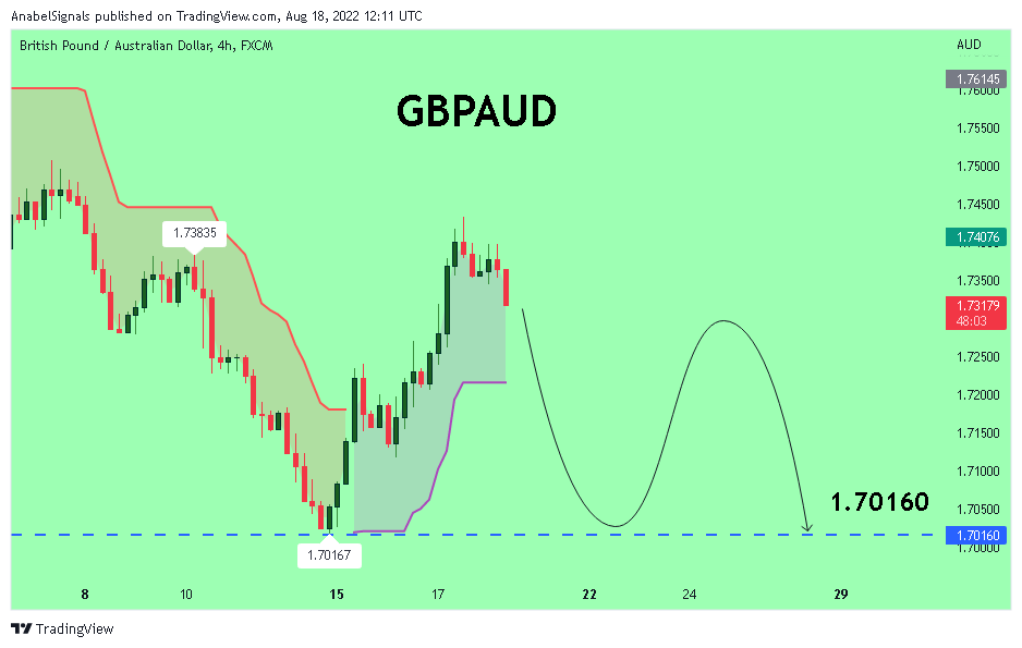 FX:GBPAUD Chart Image by AnabelSignals