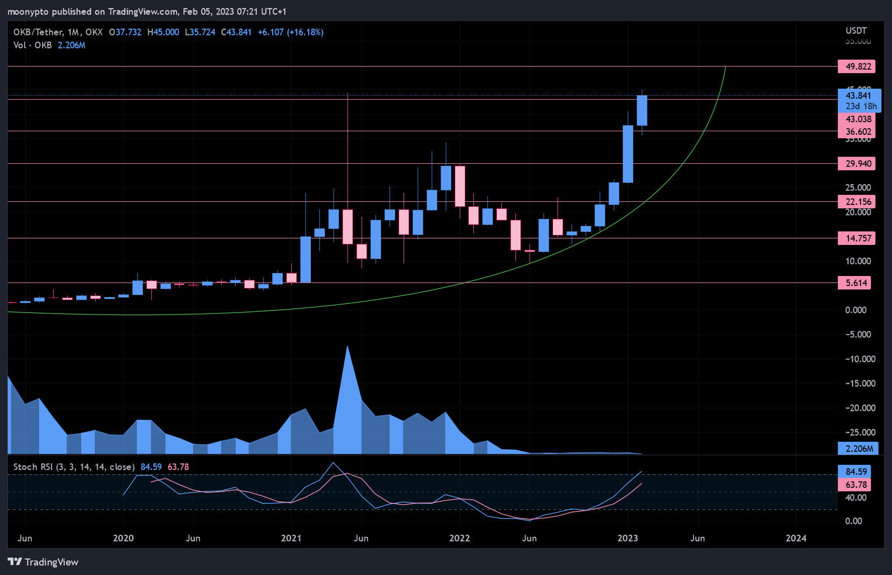 OKX:OKBUSDT Chart Image by moonypto