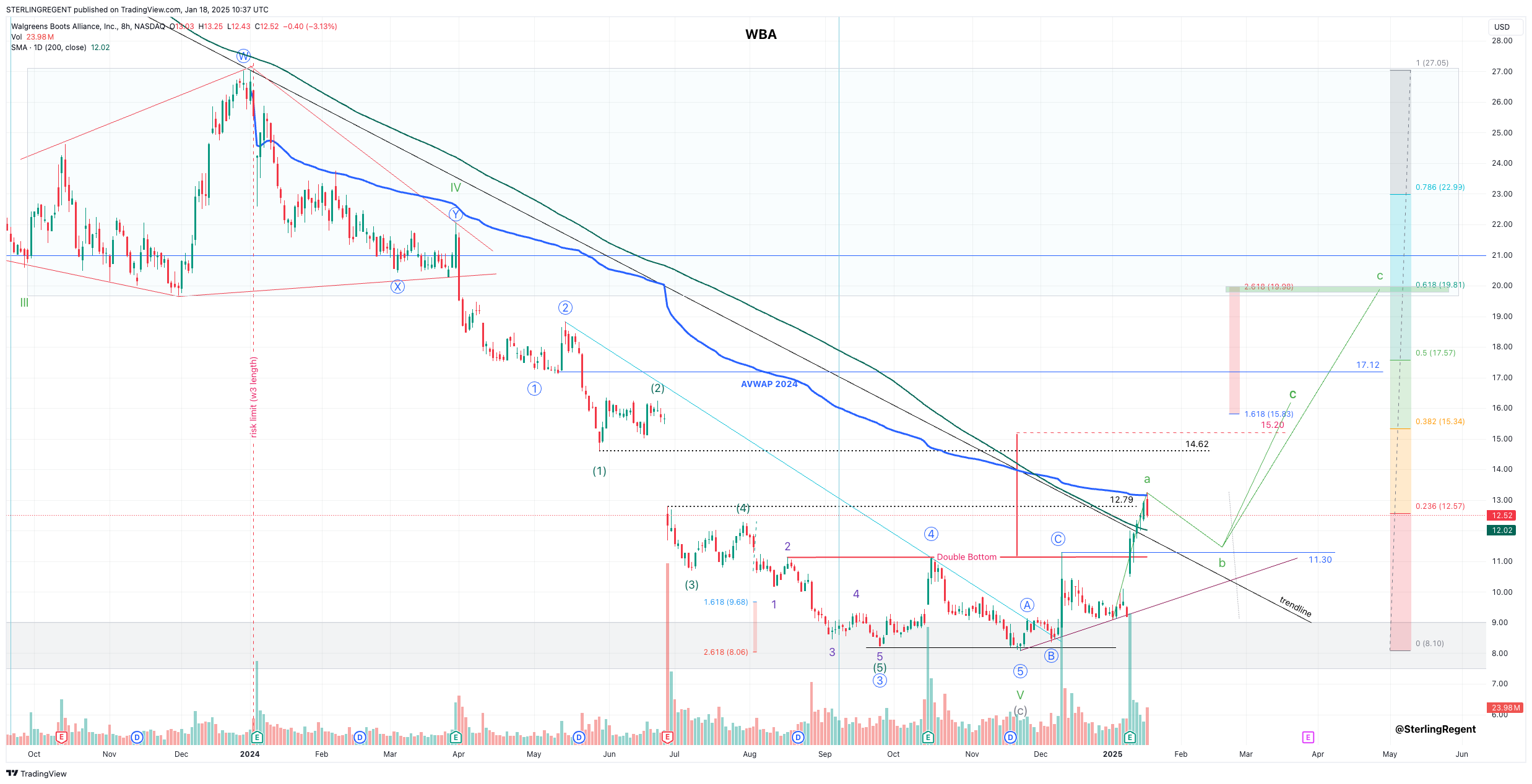 NASDAQ:WBA Chart Image by STERLINGREGENT
