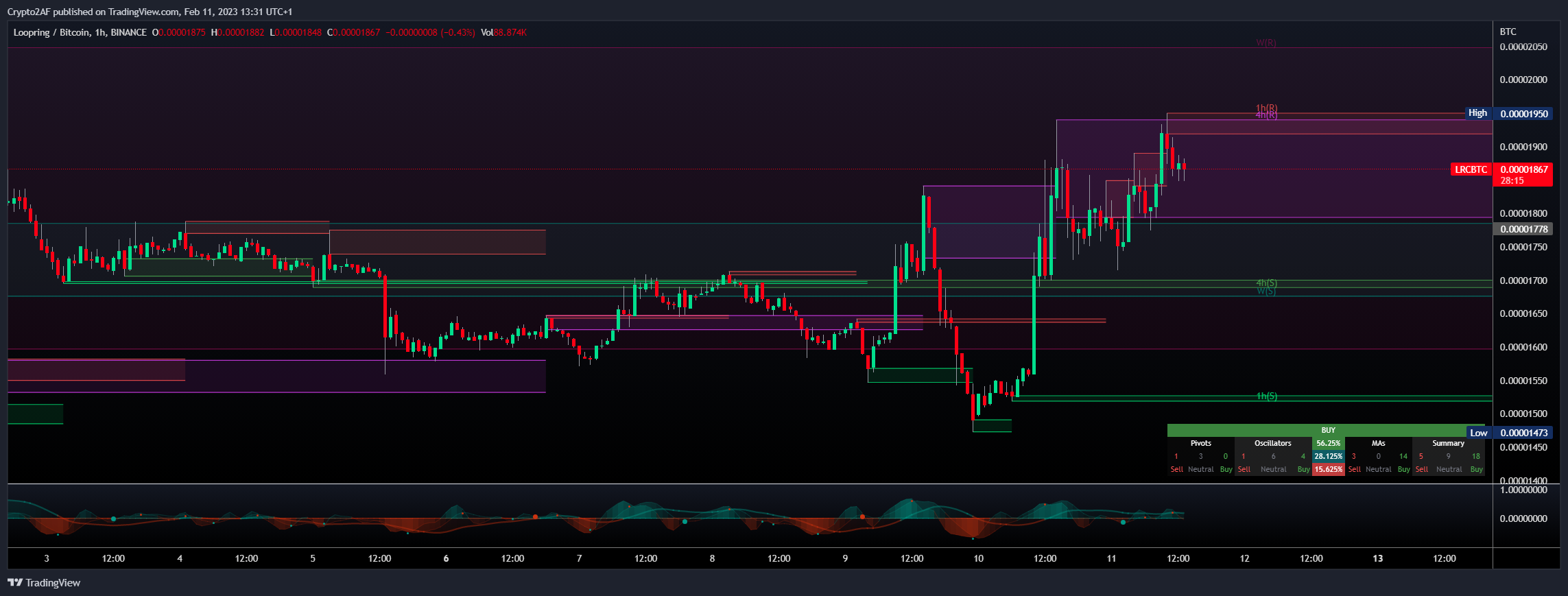 BINANCE:LRCBTC Chart Image by Crypto2AF