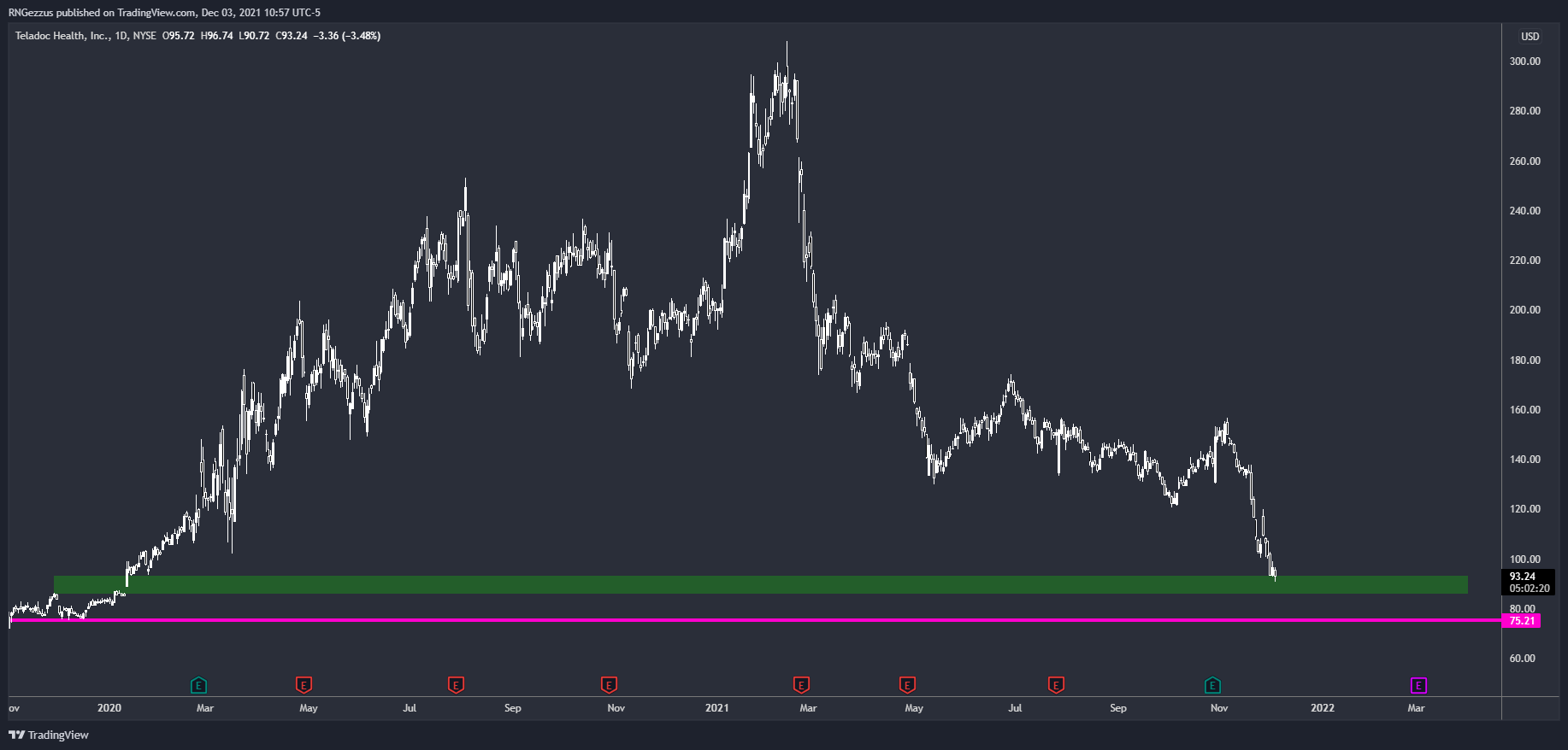 NYSE:TDOC Chart Image by RNGezzus