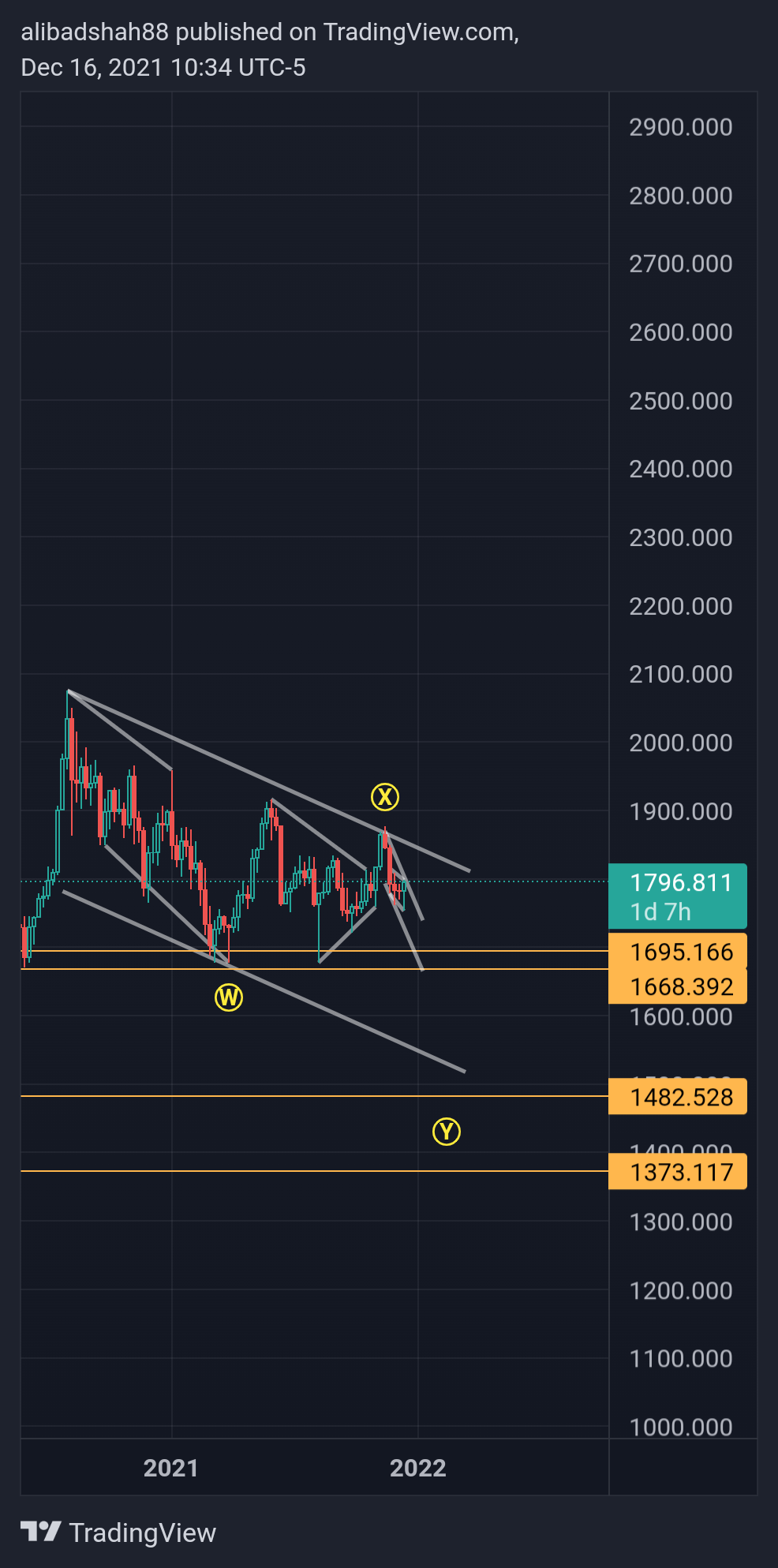 OANDA:XAUUSD Chart Image by alibadshah88