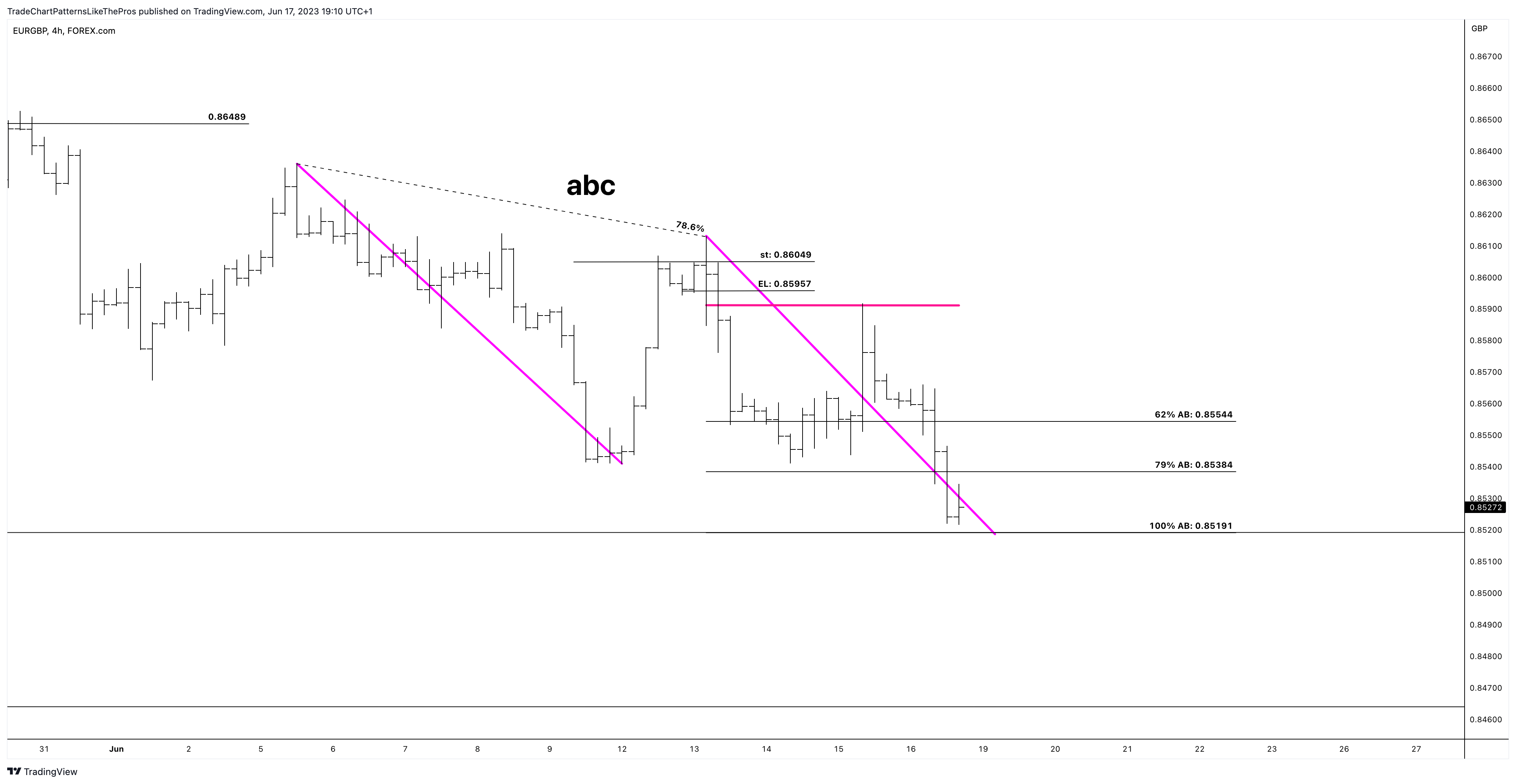 FOREXCOM:EURGBP Chart Image by TradeChartPatternsLikeThePros
