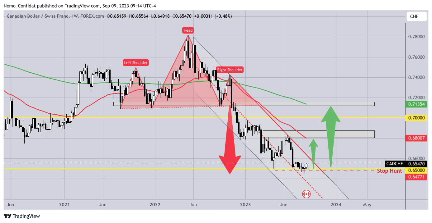 FOREXCOM:CADCHF Chart Image by Nemo_Confidat