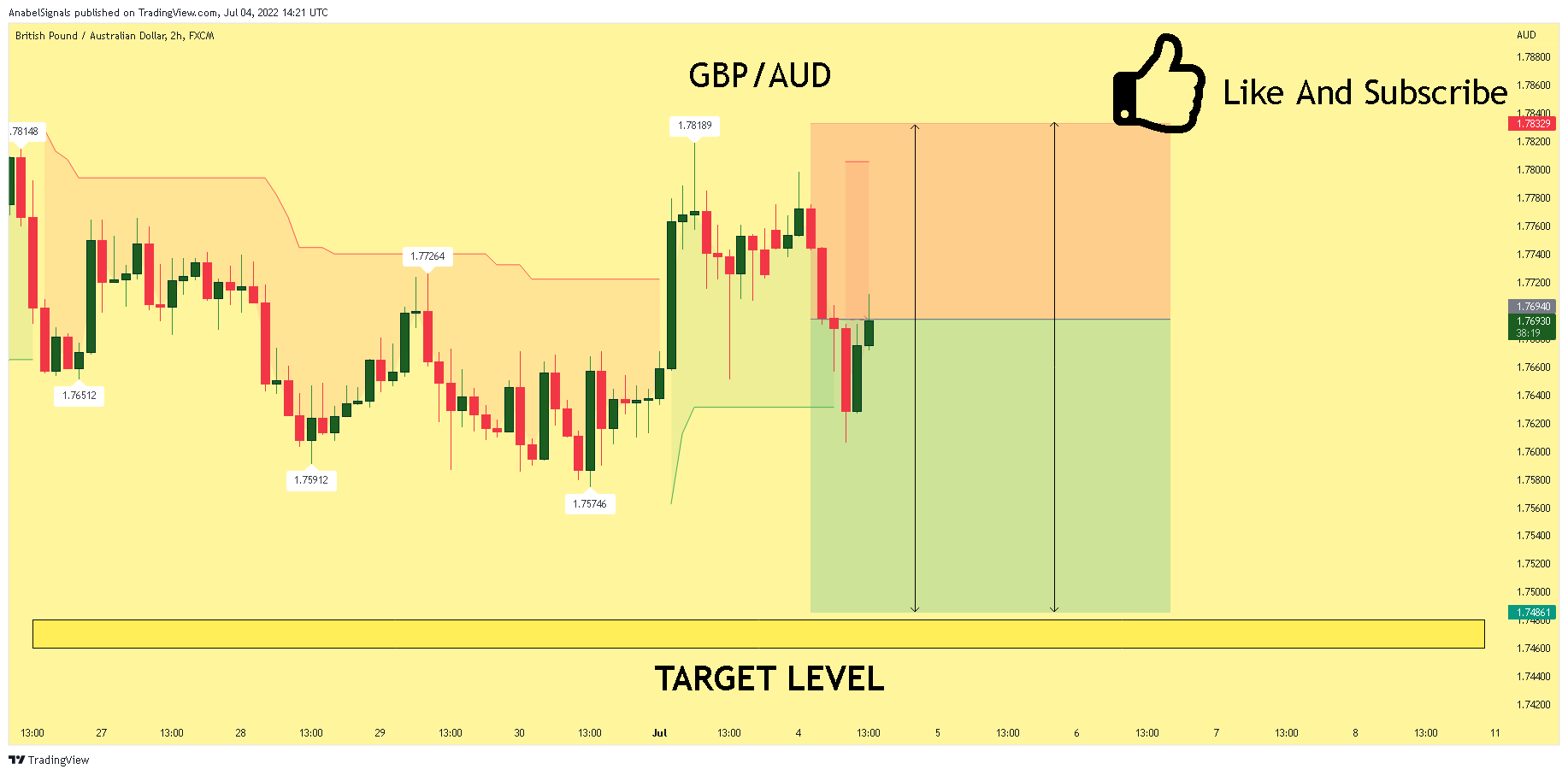 FX:GBPAUD Chart Image by AnabelSignals