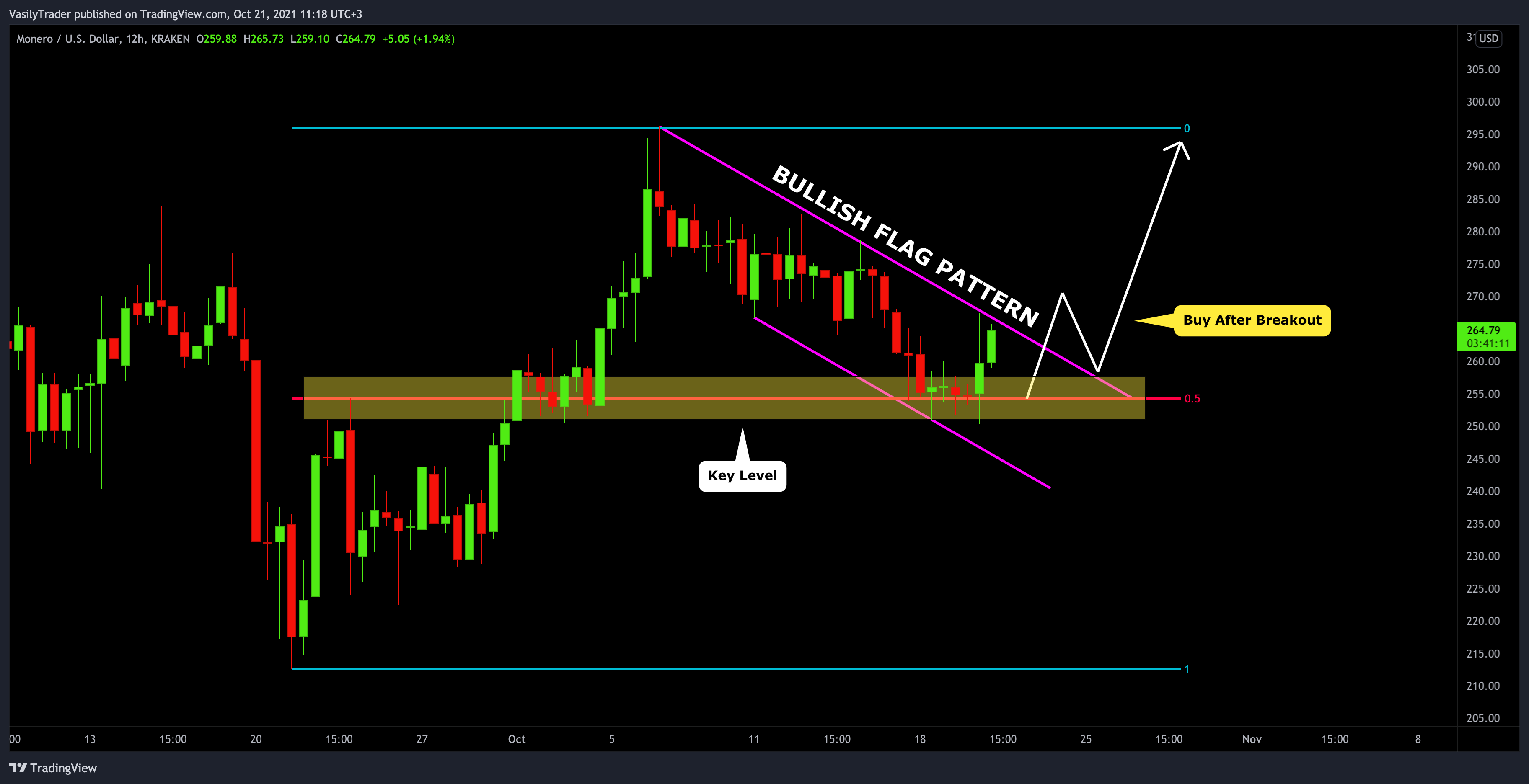 KRAKEN:XMRUSD Chart Image by VasilyTrader