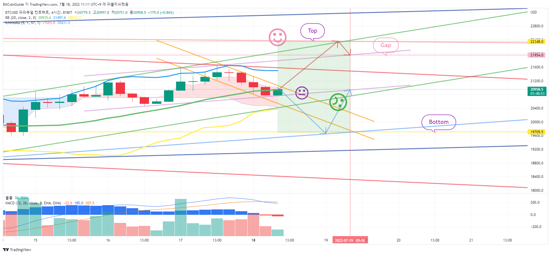 BYBIT:BTCUSD Chart Image by BitCoinGuide