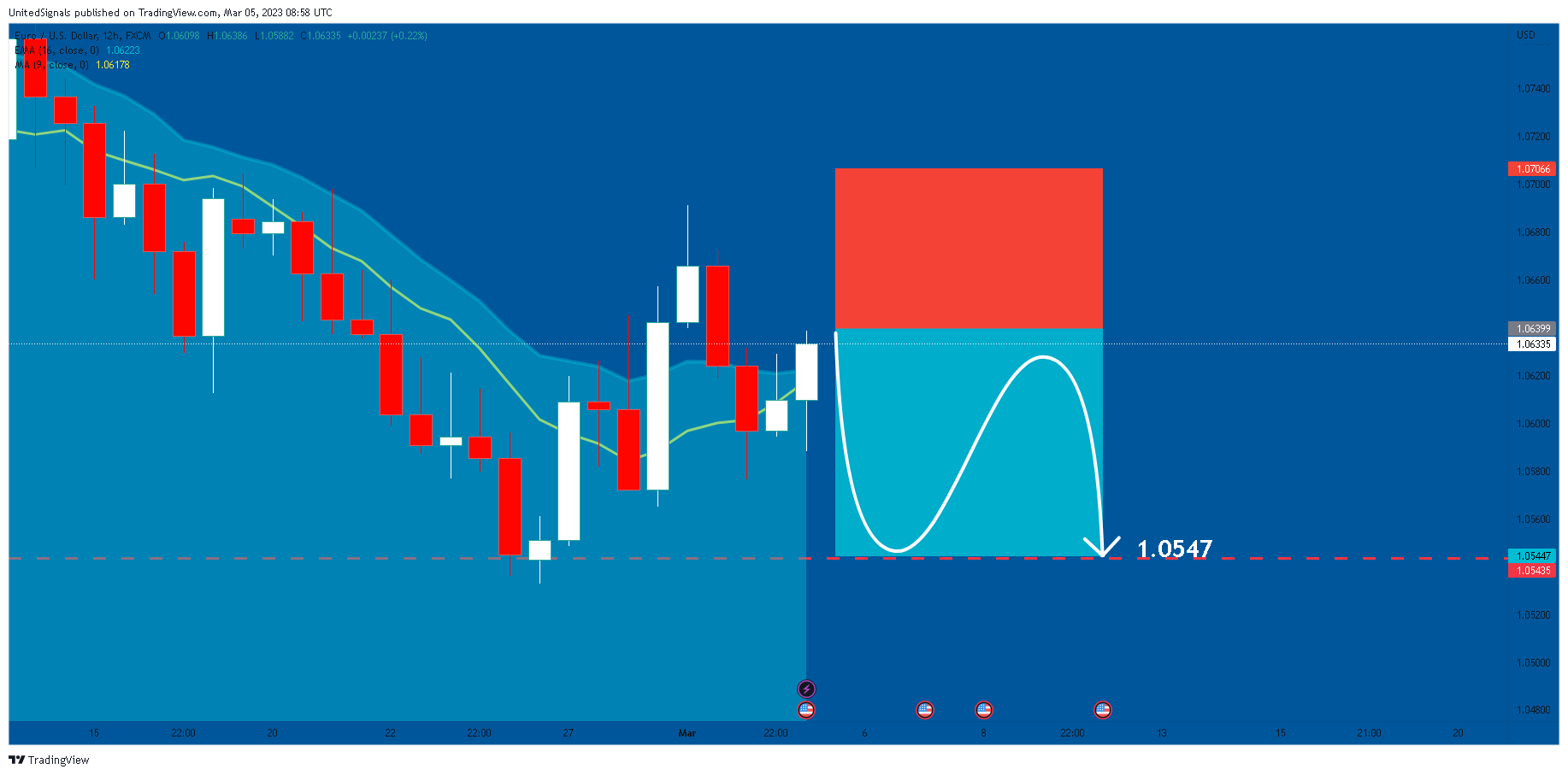 FX:EURUSD Chart Image by UnitedSignals