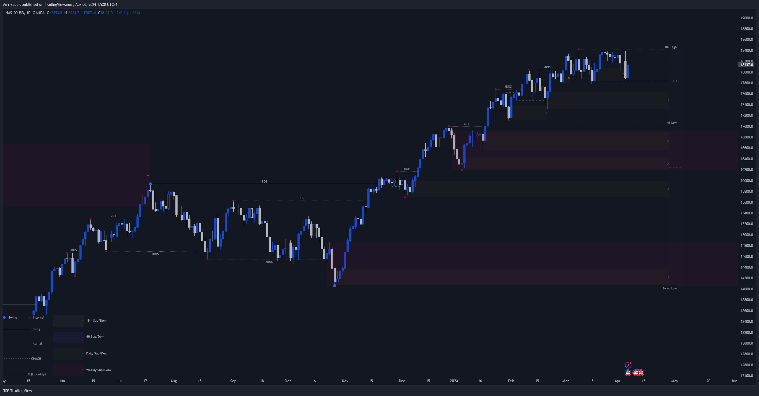 OANDA:NAS100USD Chart Image by Amr-Sadek