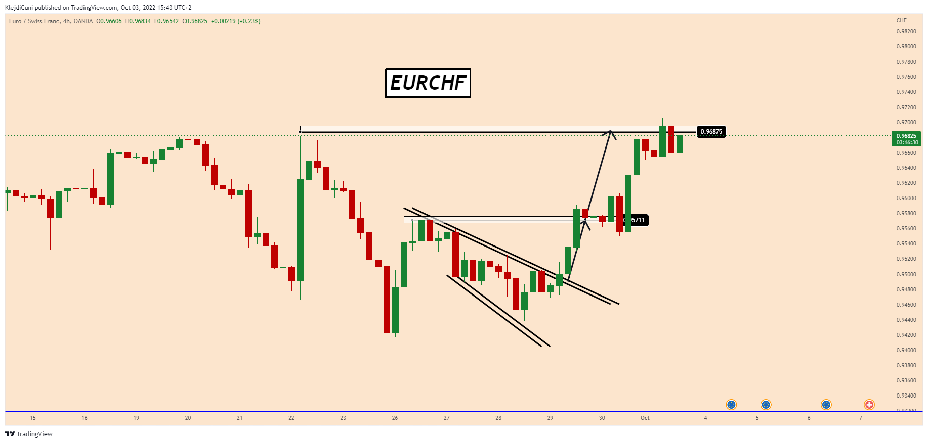 OANDA:EURCHF Chart Image by KlejdiCuni