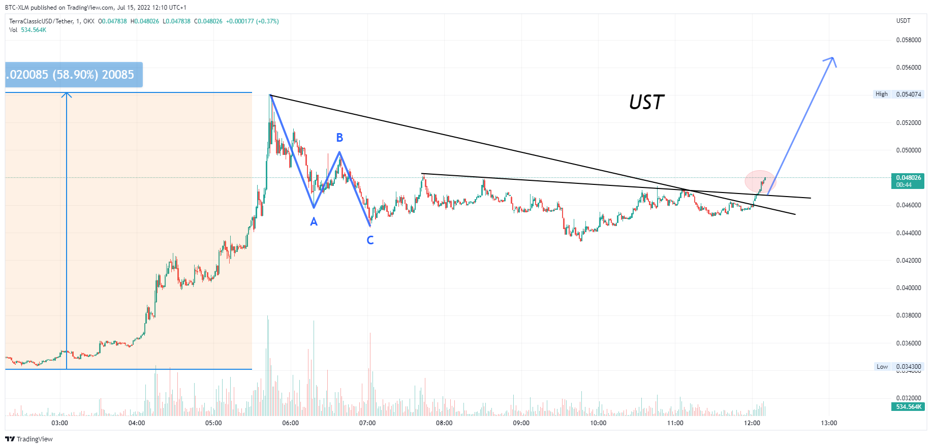 OKX:USTCUSDT Chart Image by BTC-XLM