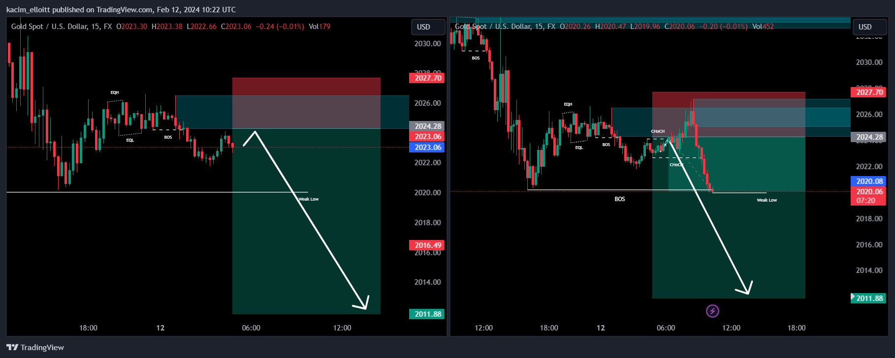 FX:XAUUSD Chart Image by kacim_elloitt